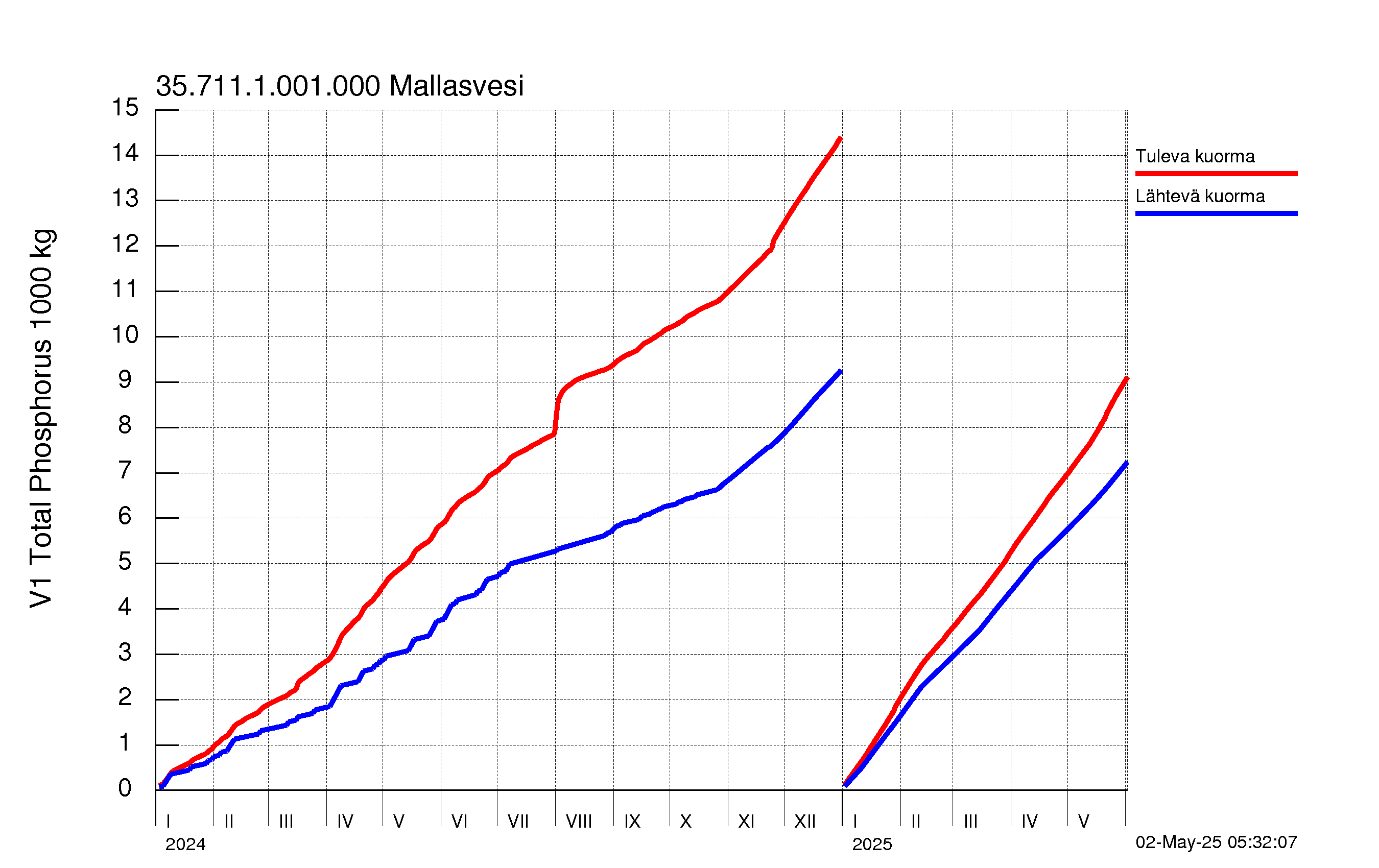 Fosfori summakuorma