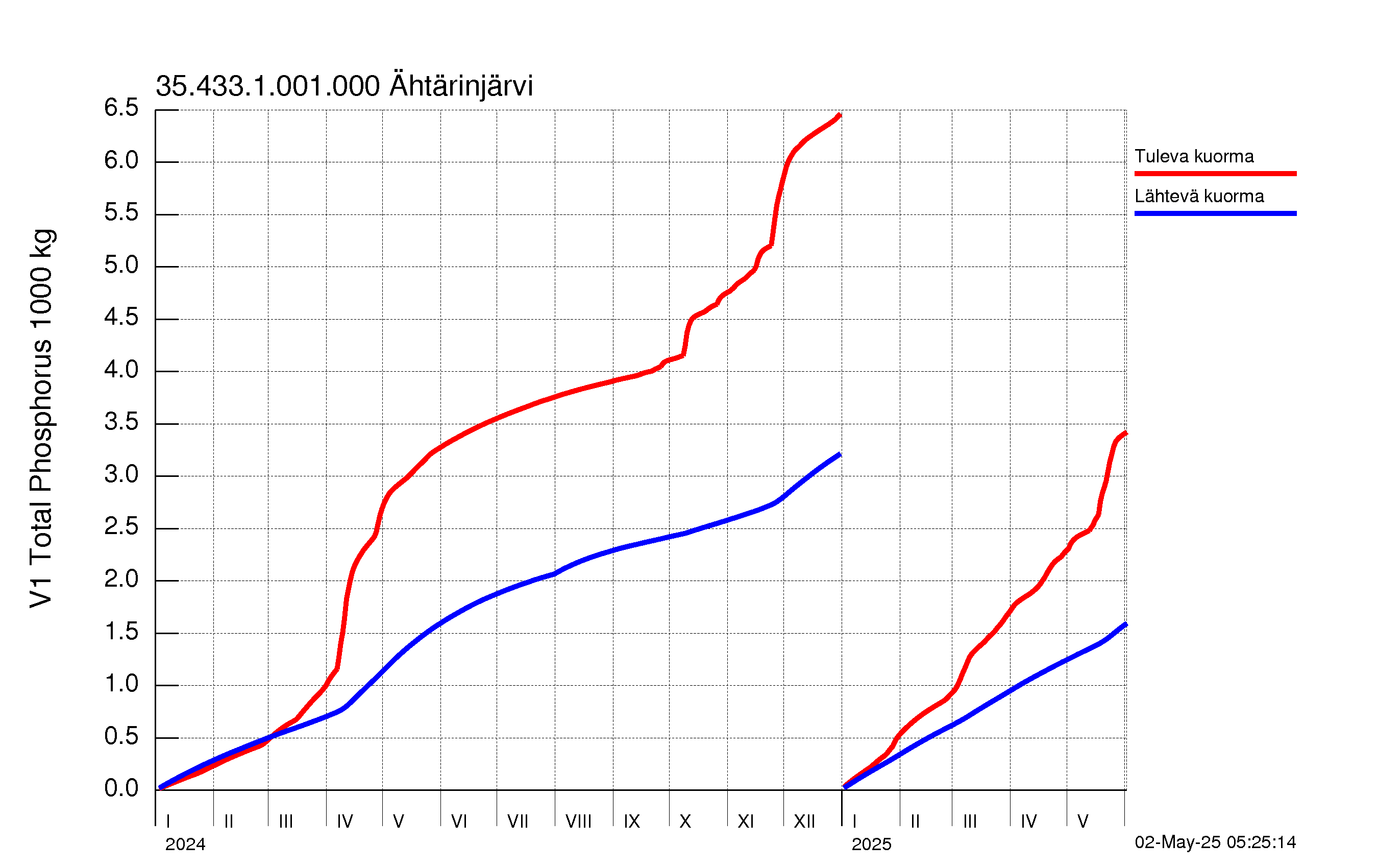 Fosfori summakuorma