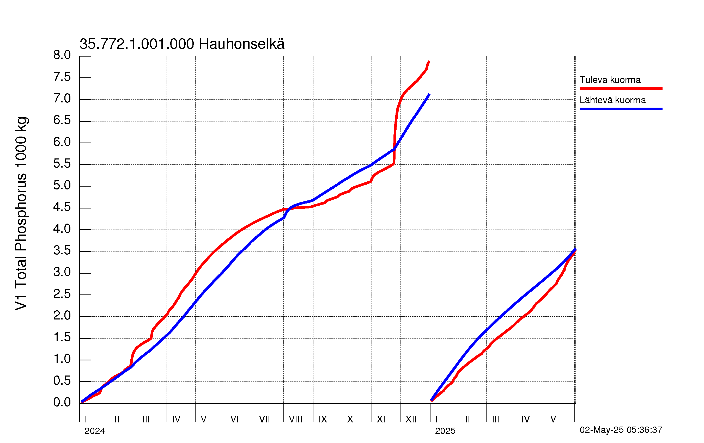 Fosfori summakuorma