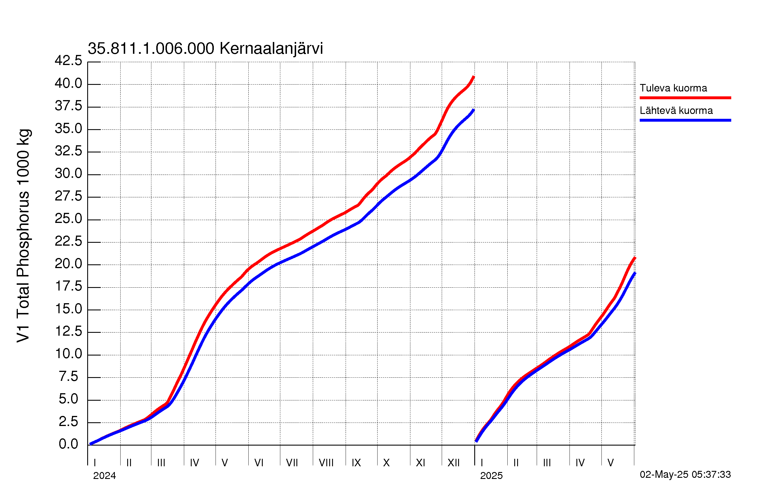 Fosfori summakuorma