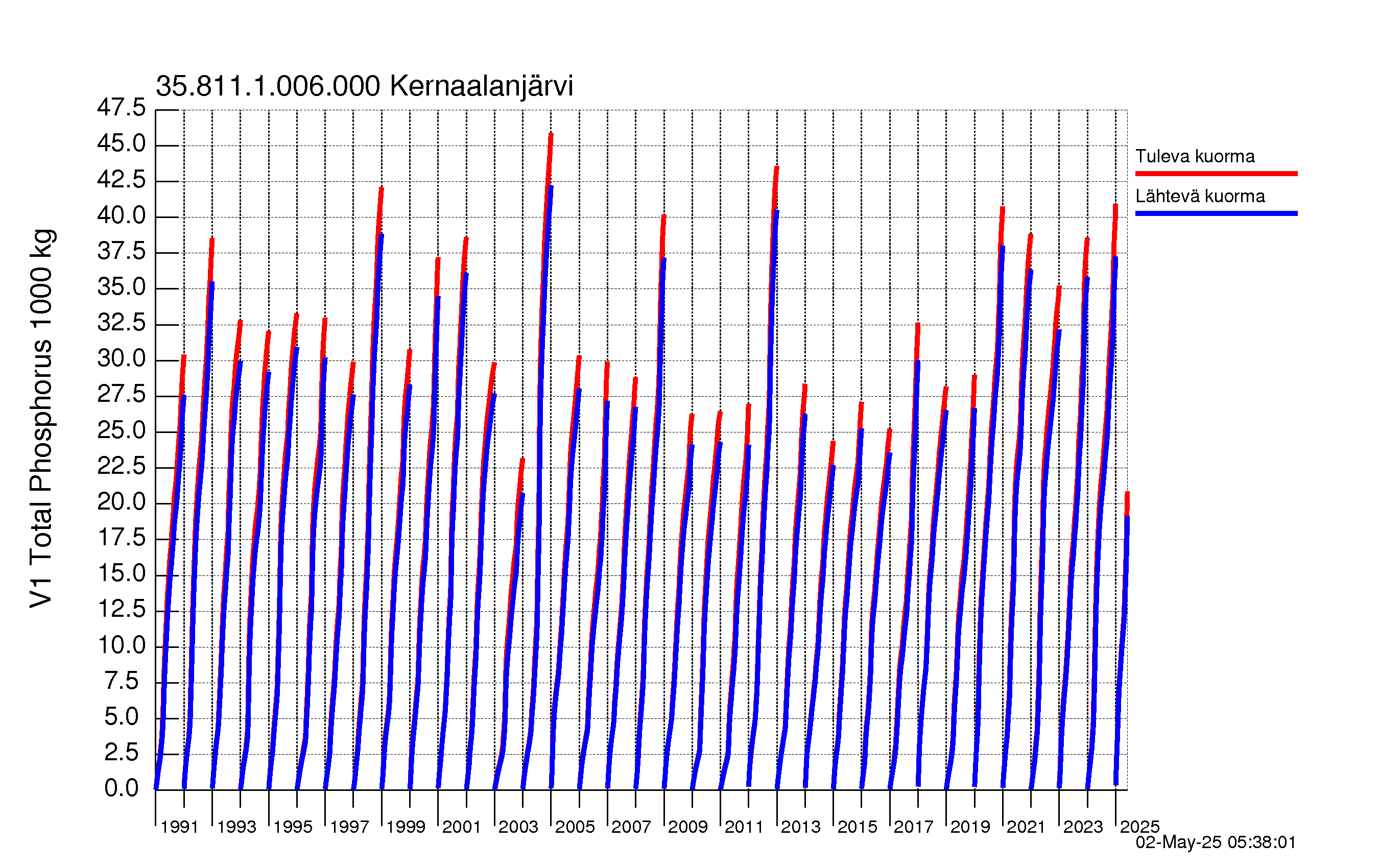 Fosfori summakuorma