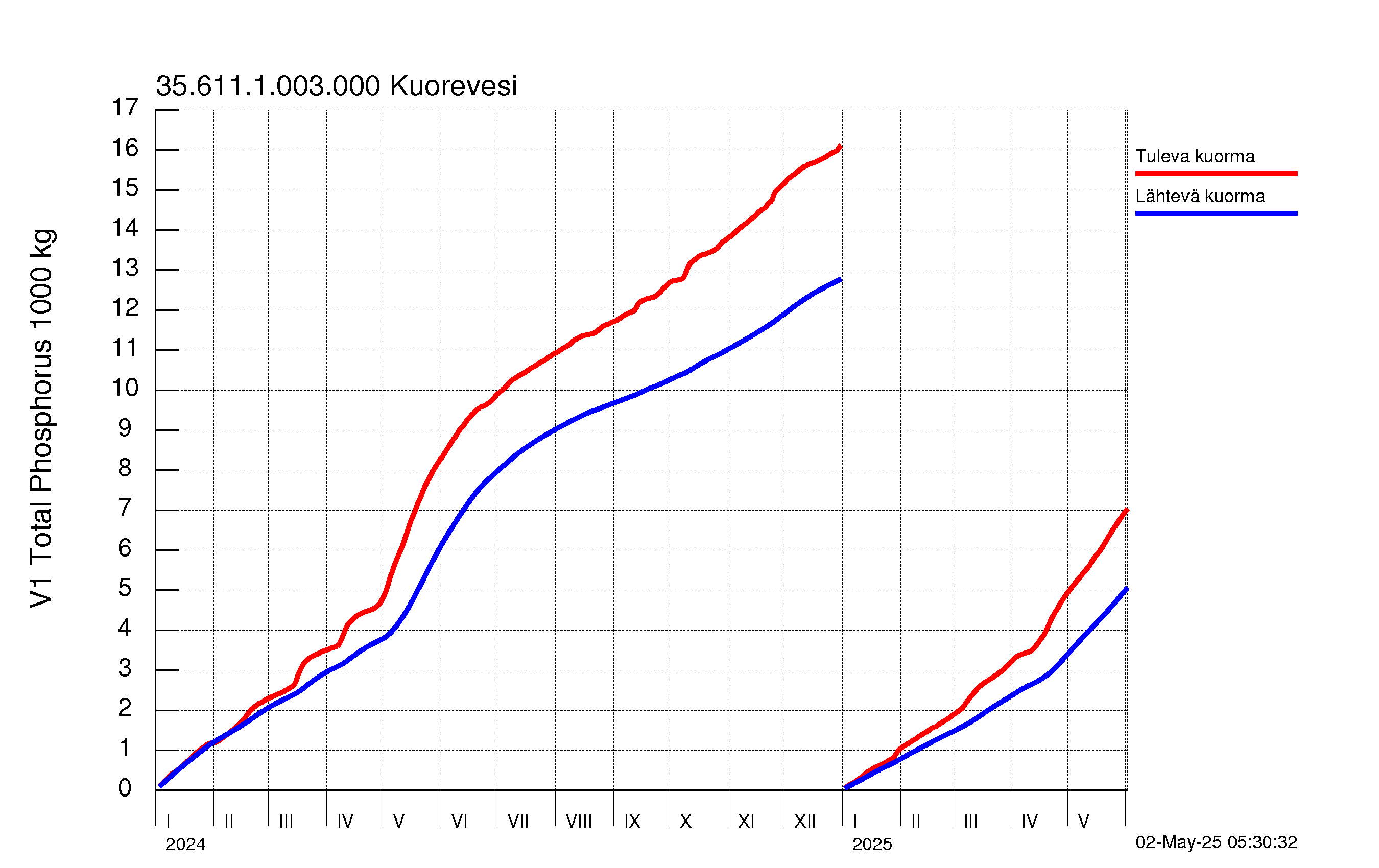 Fosfori summakuorma