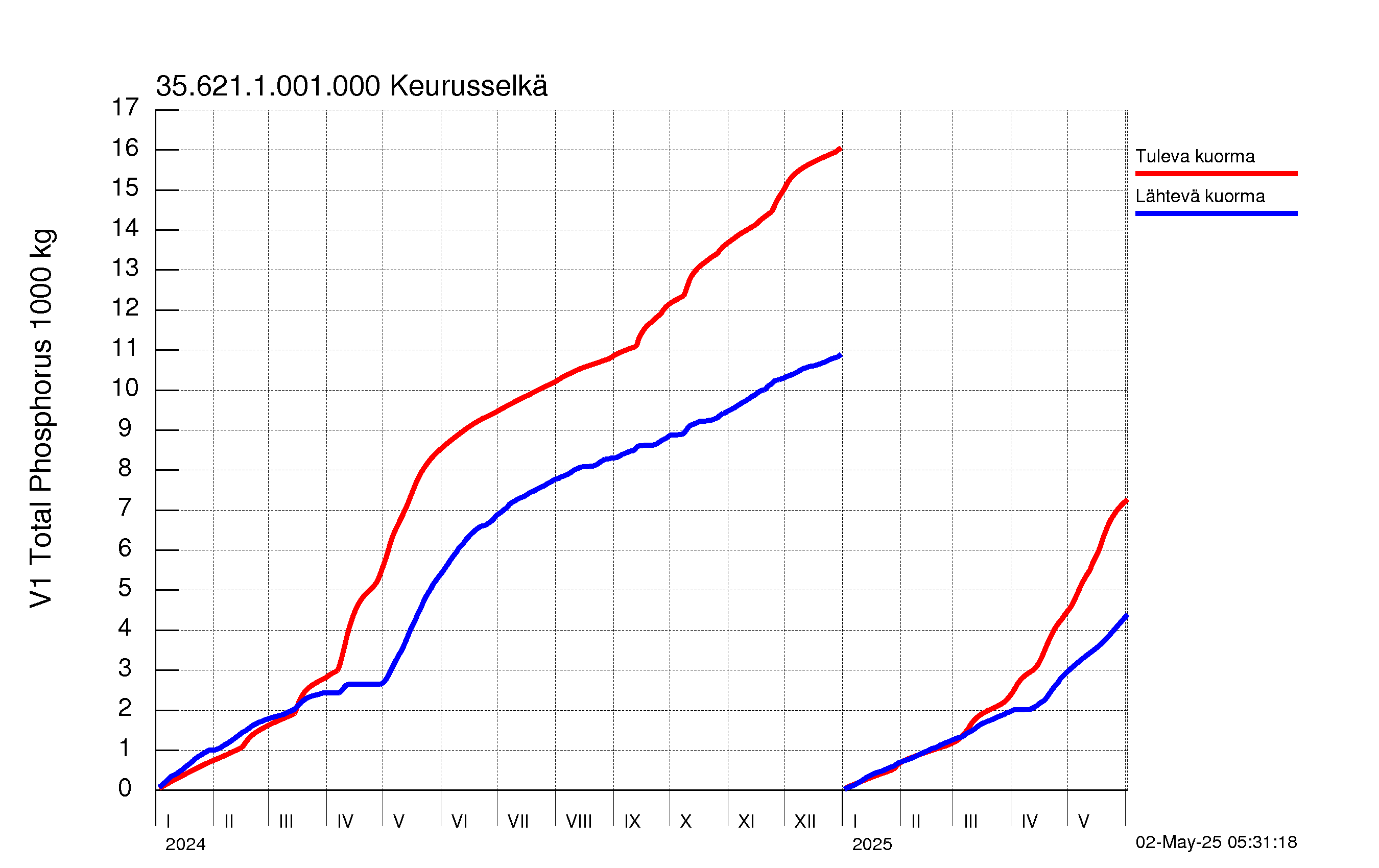 Fosfori summakuorma