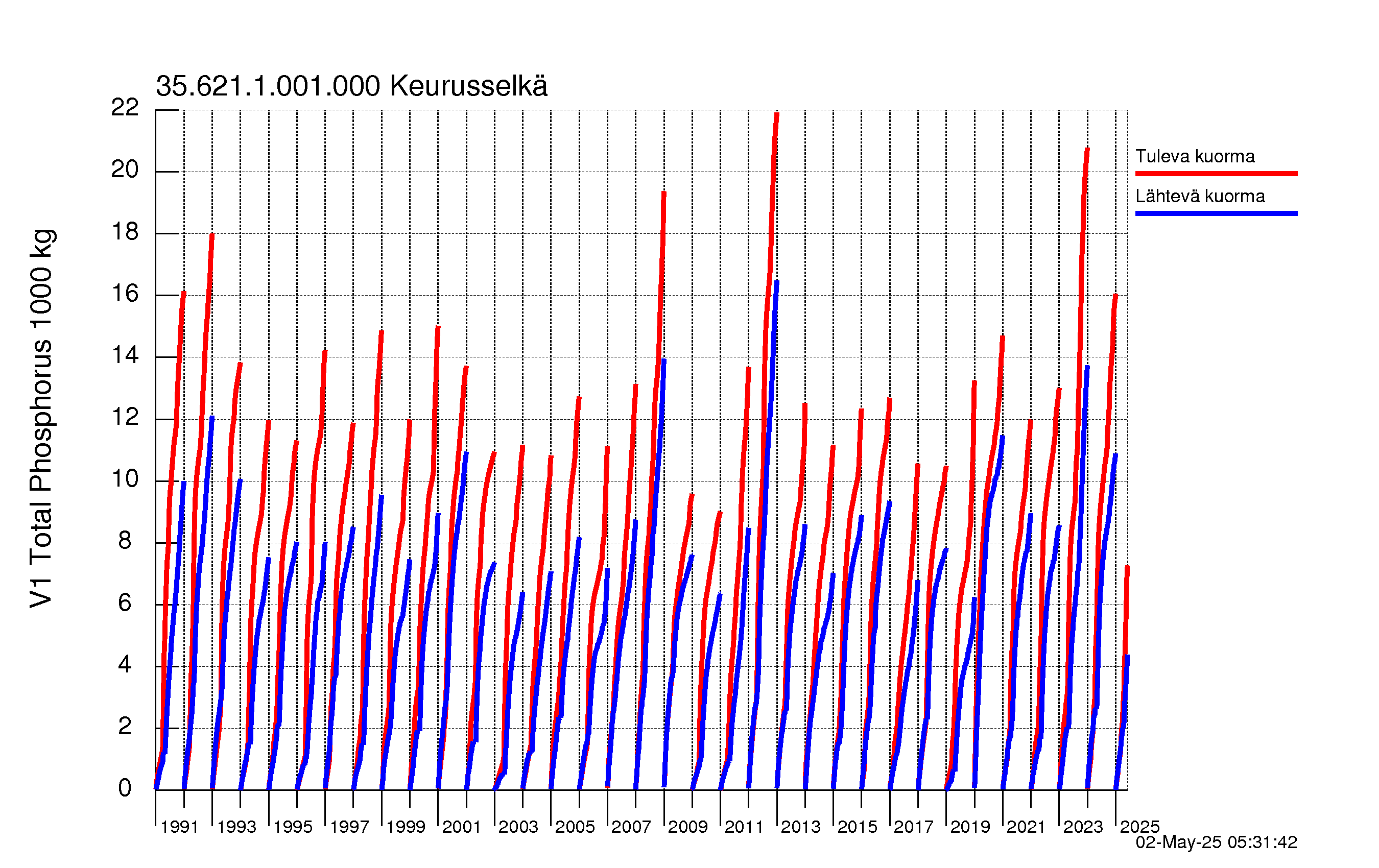 Fosfori summakuorma