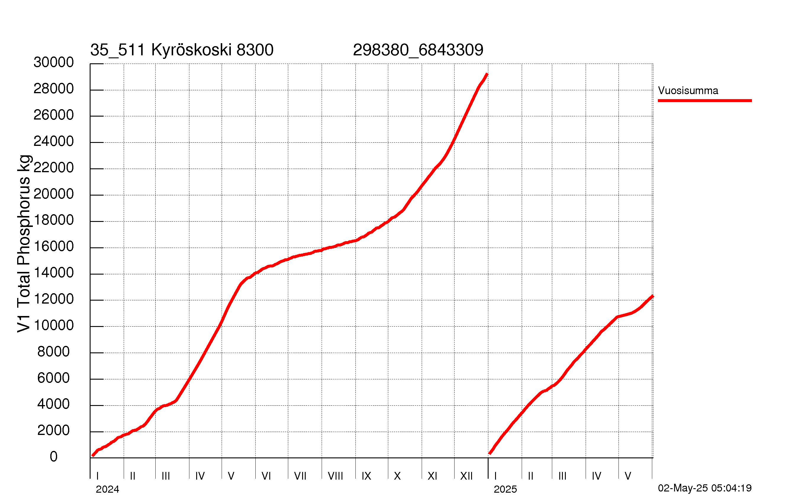 Fosfori summakuorma