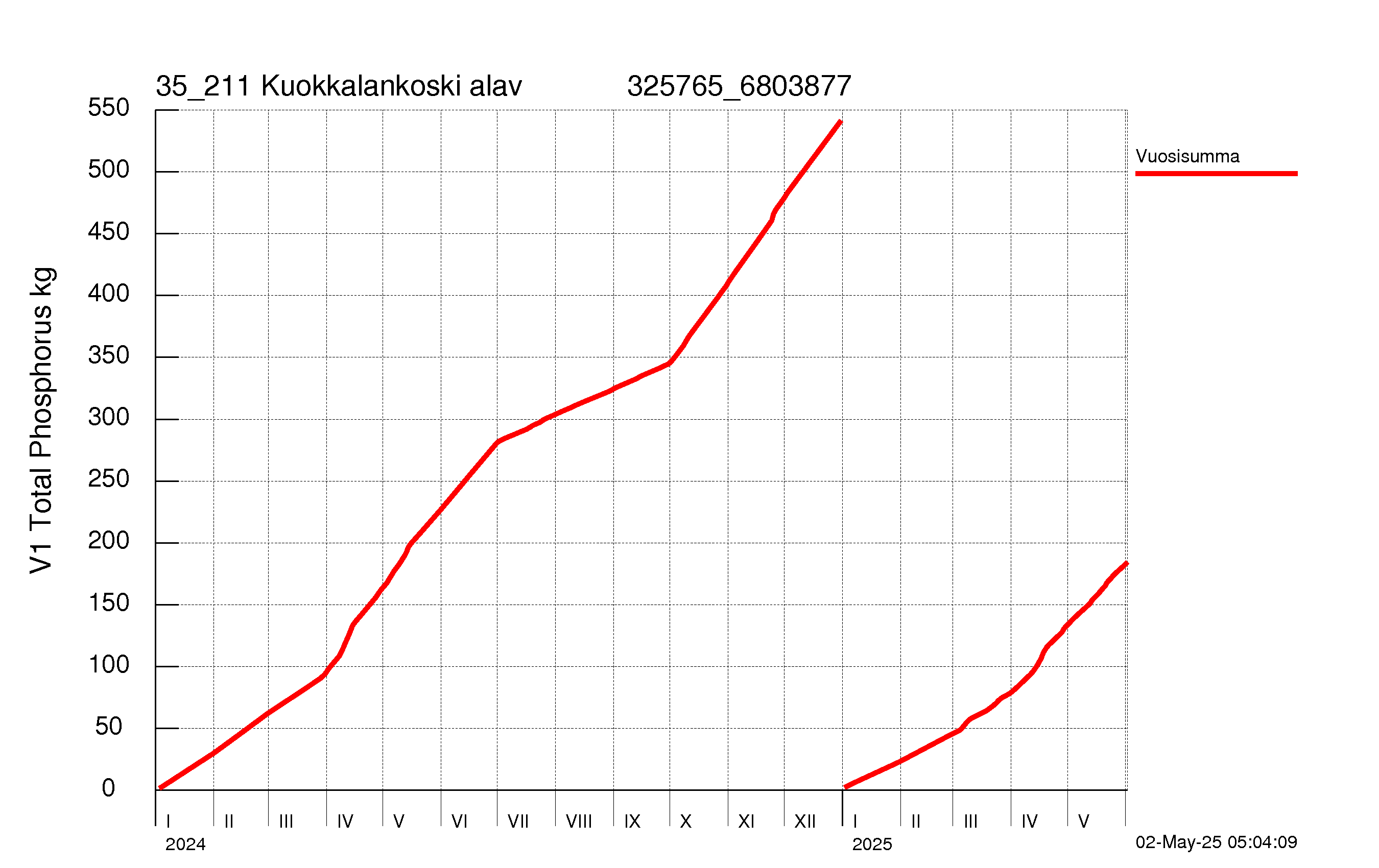 Fosfori summakuorma