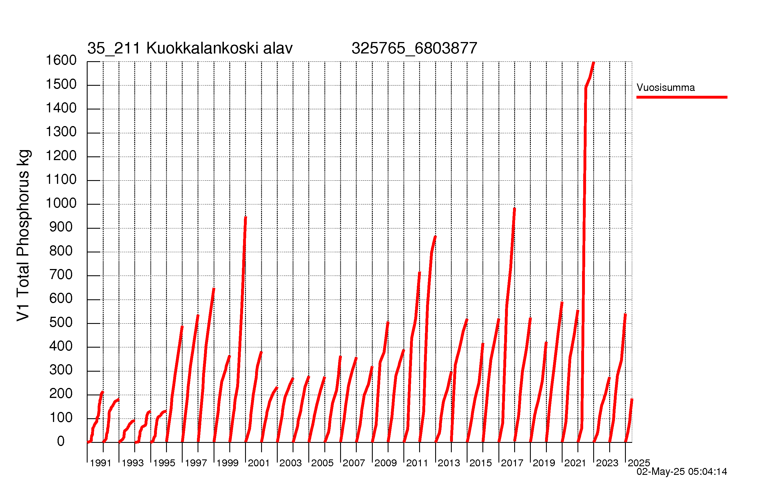 Fosfori summakuorma