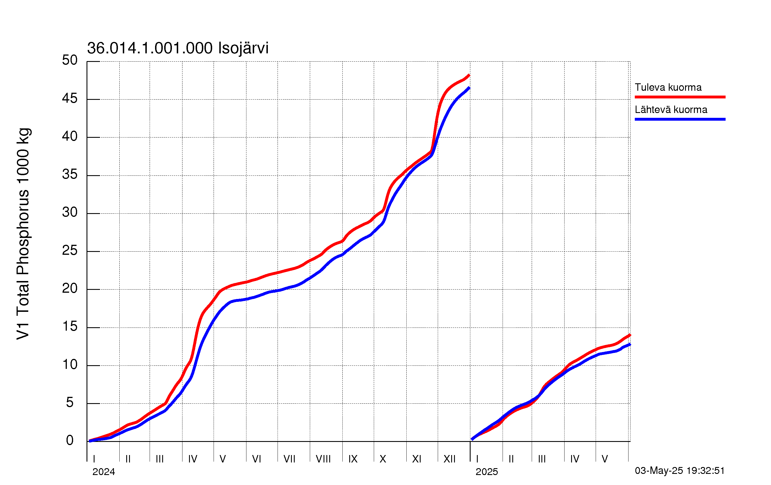 Fosfori summakuorma