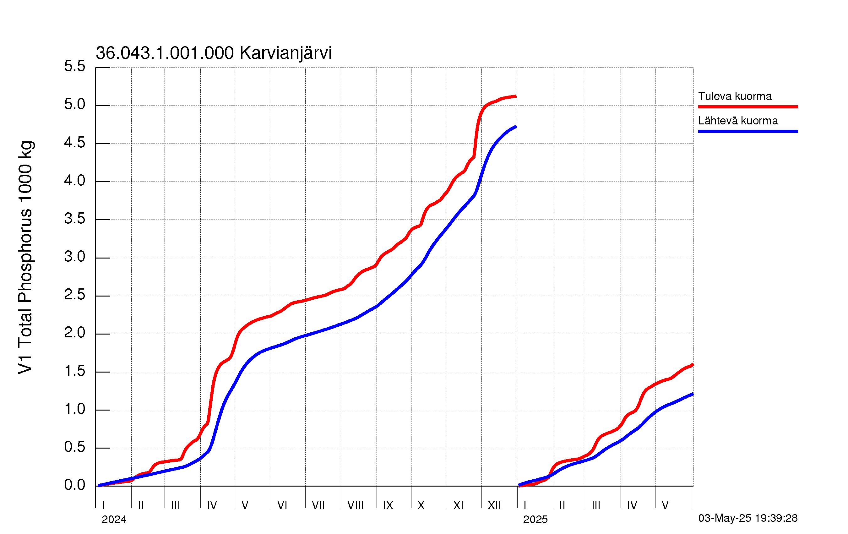 Fosfori summakuorma