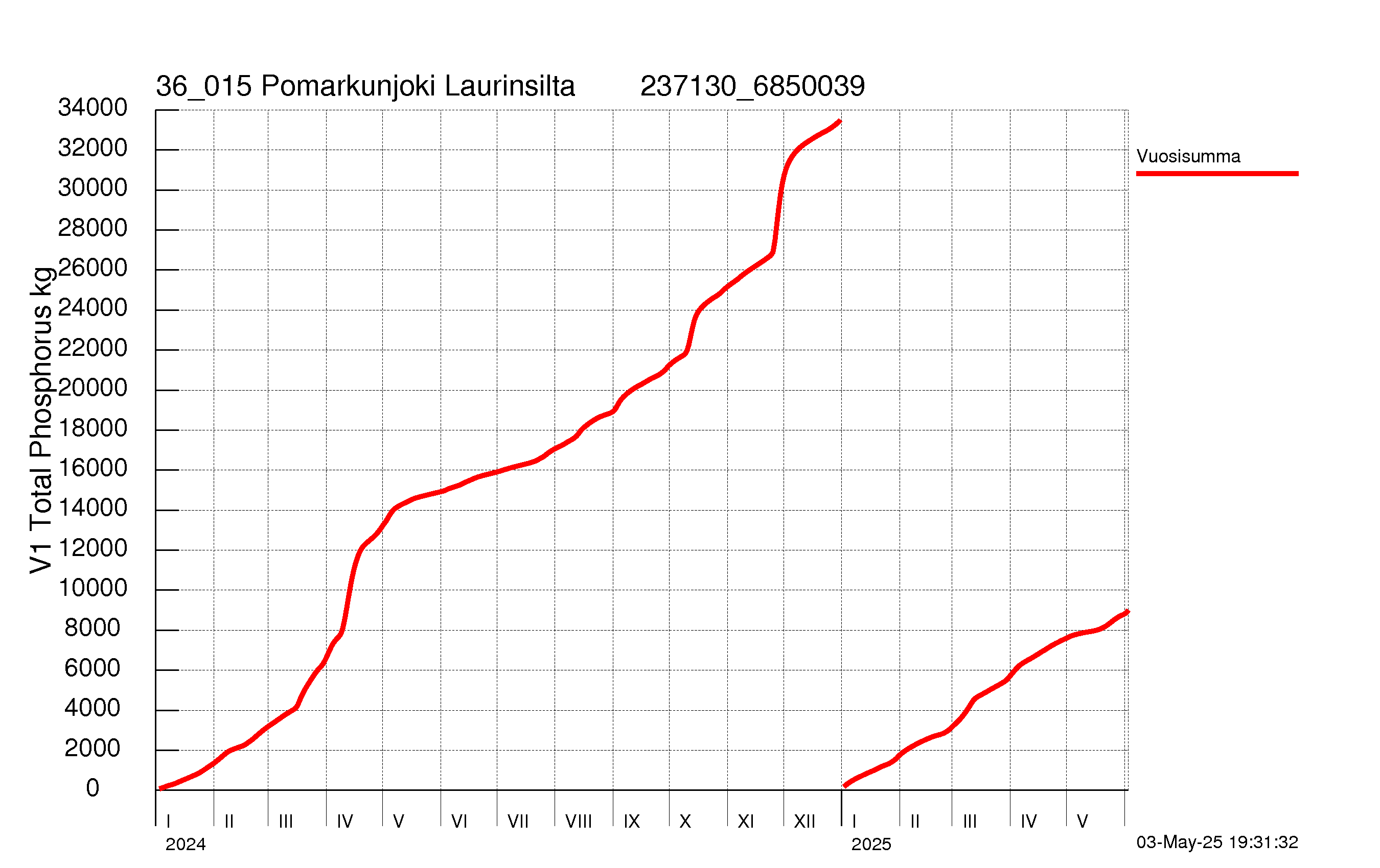 Fosfori summakuorma