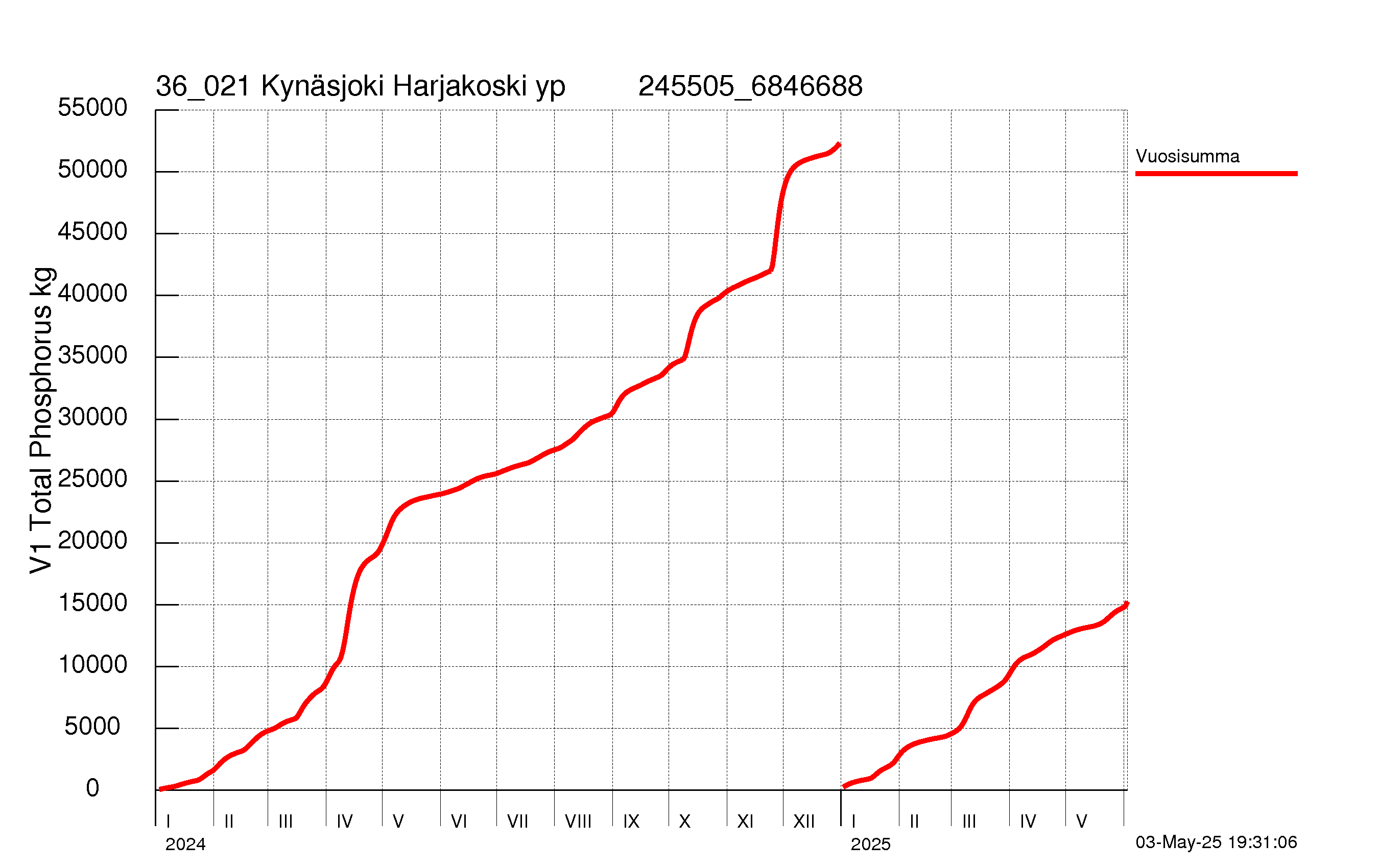Fosfori summakuorma