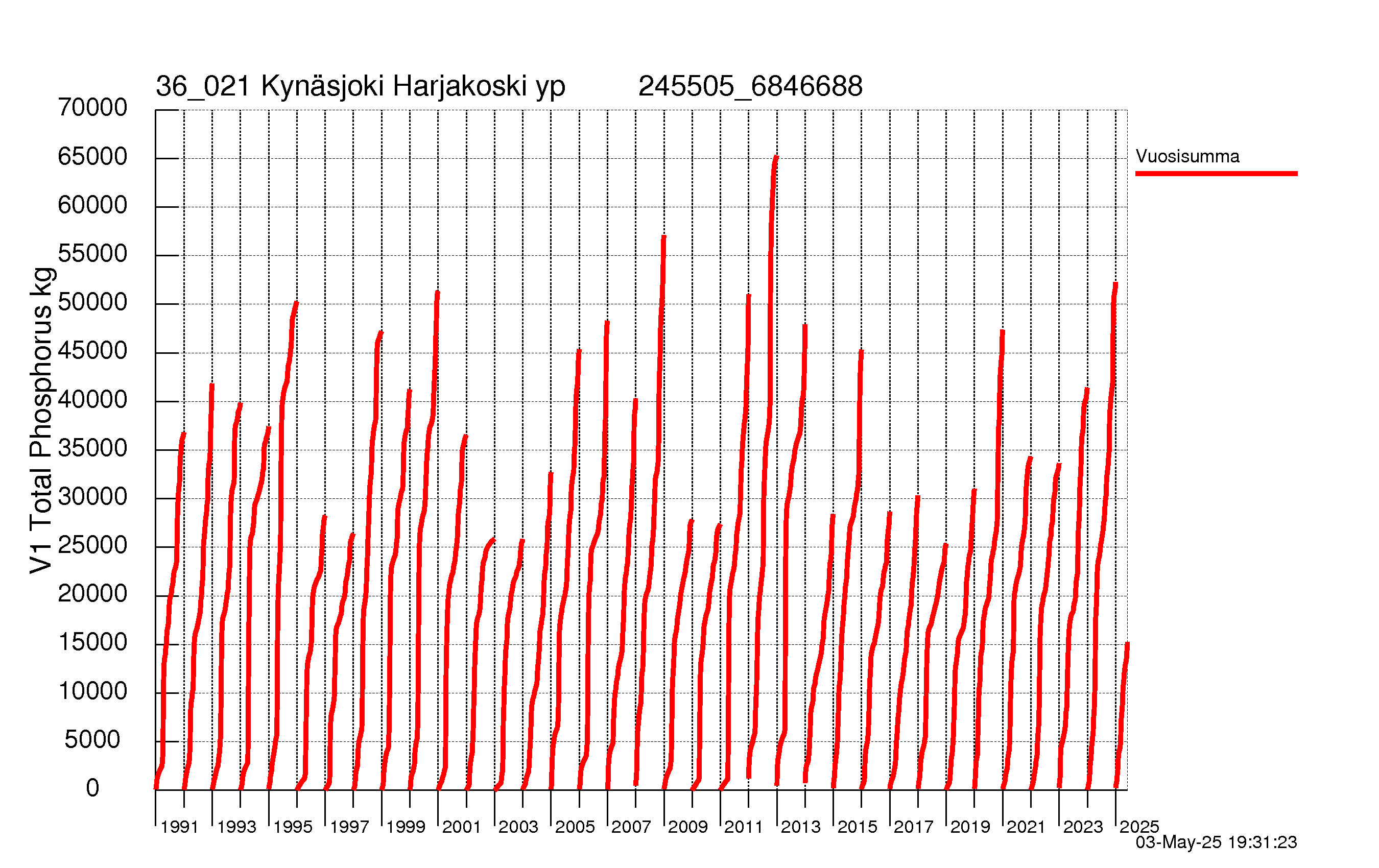 Fosfori summakuorma