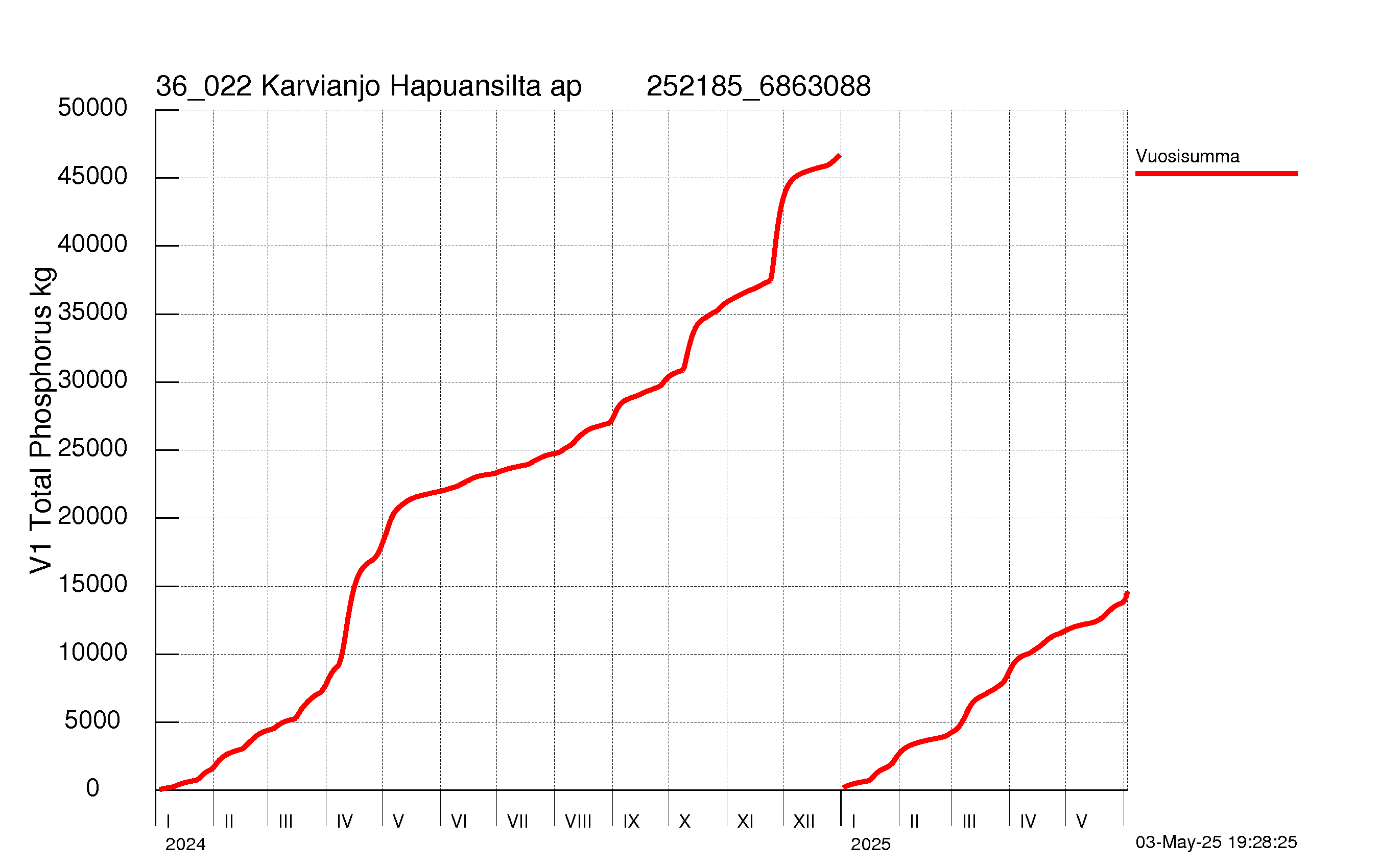Fosfori summakuorma
