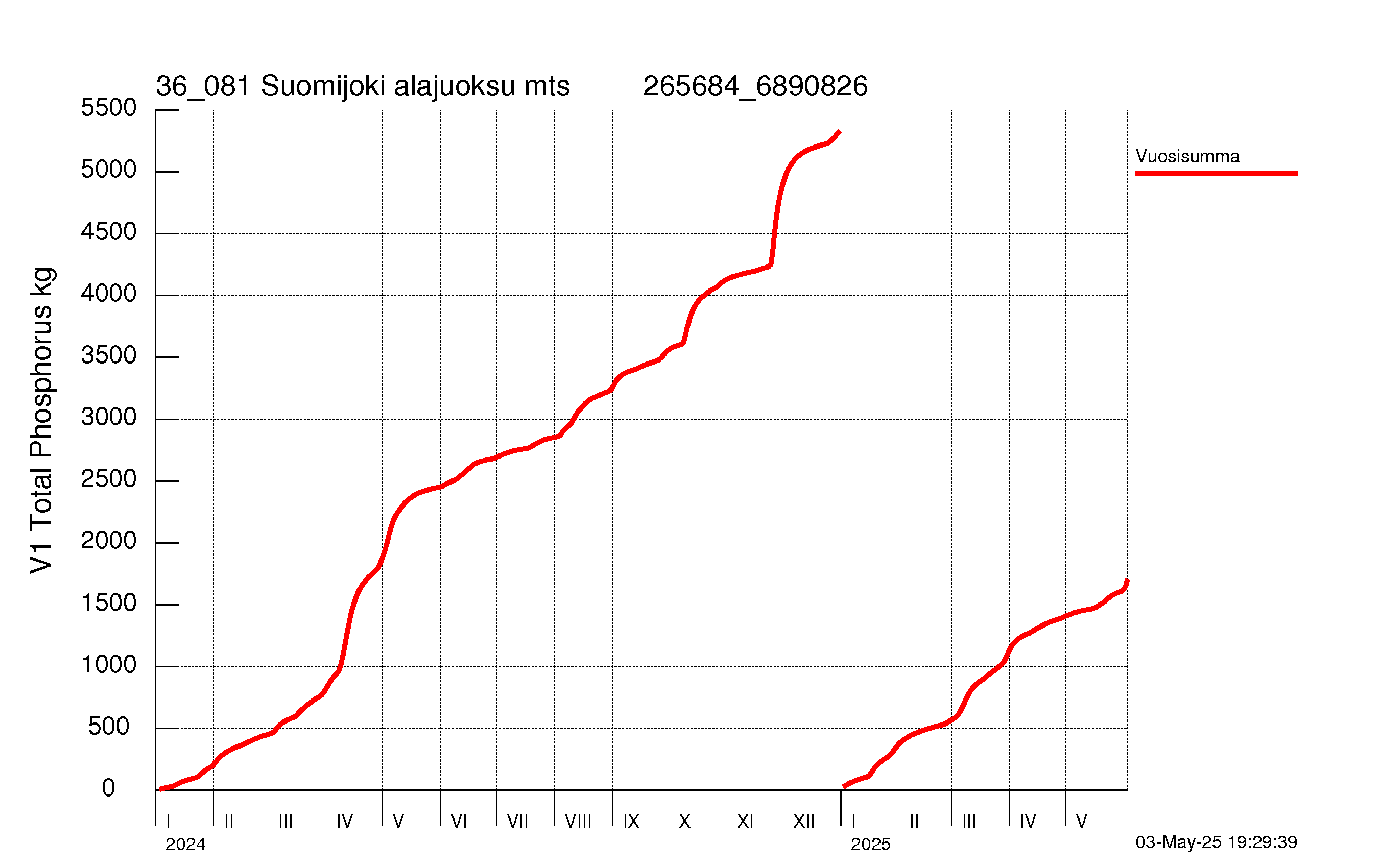 Fosfori summakuorma