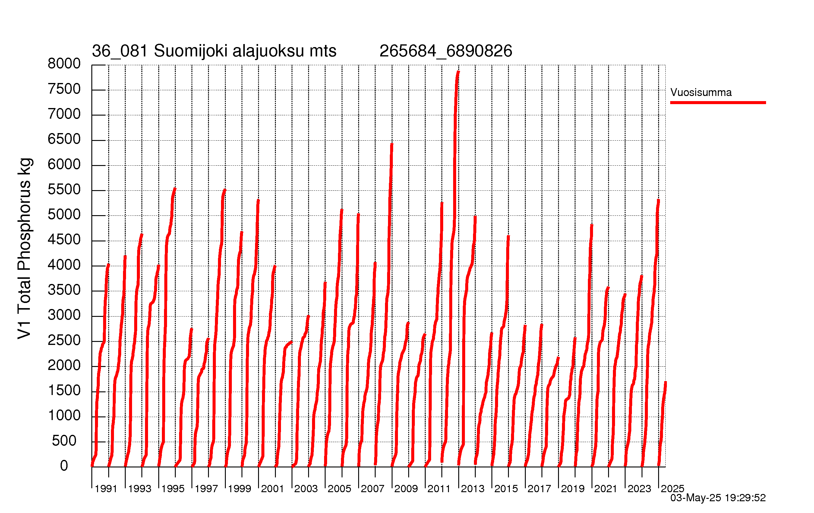 Fosfori summakuorma