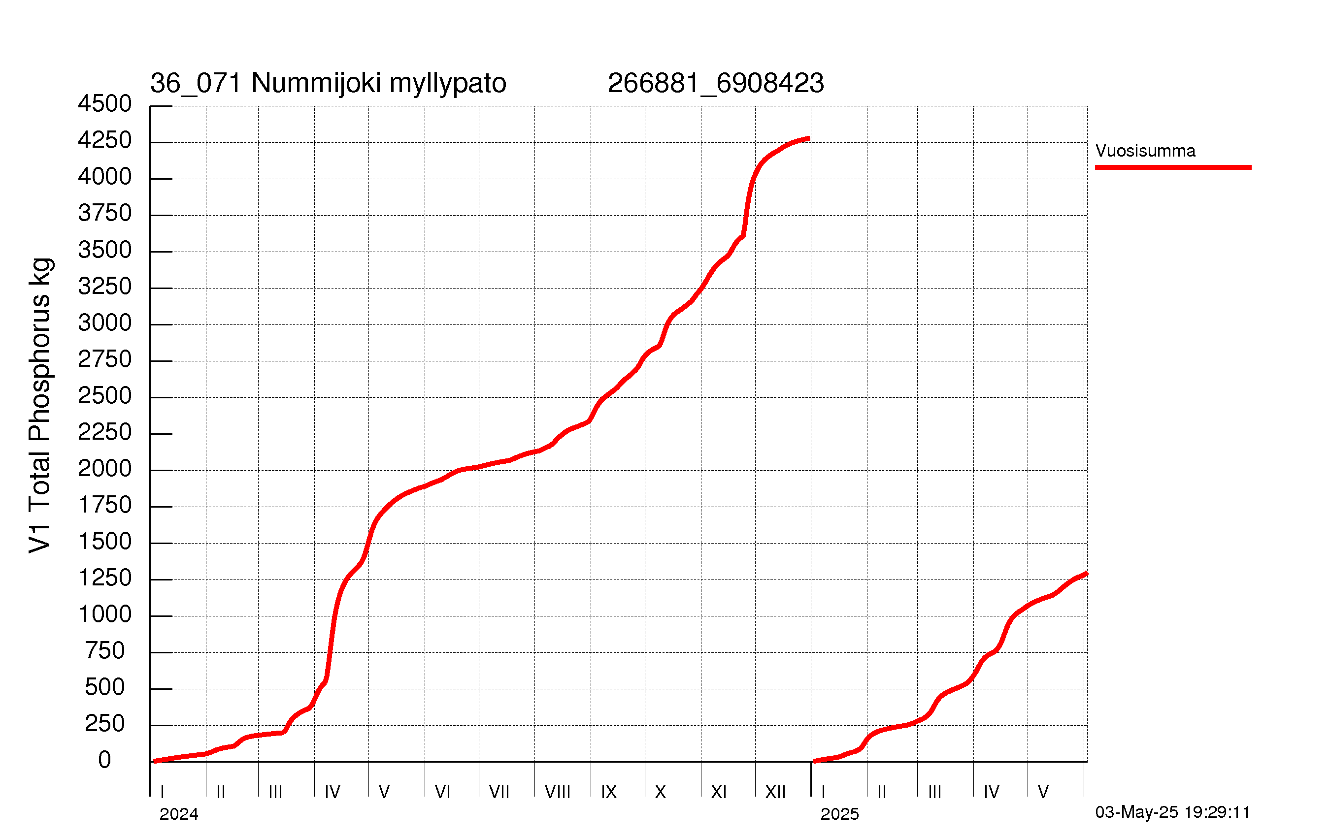 Fosfori summakuorma