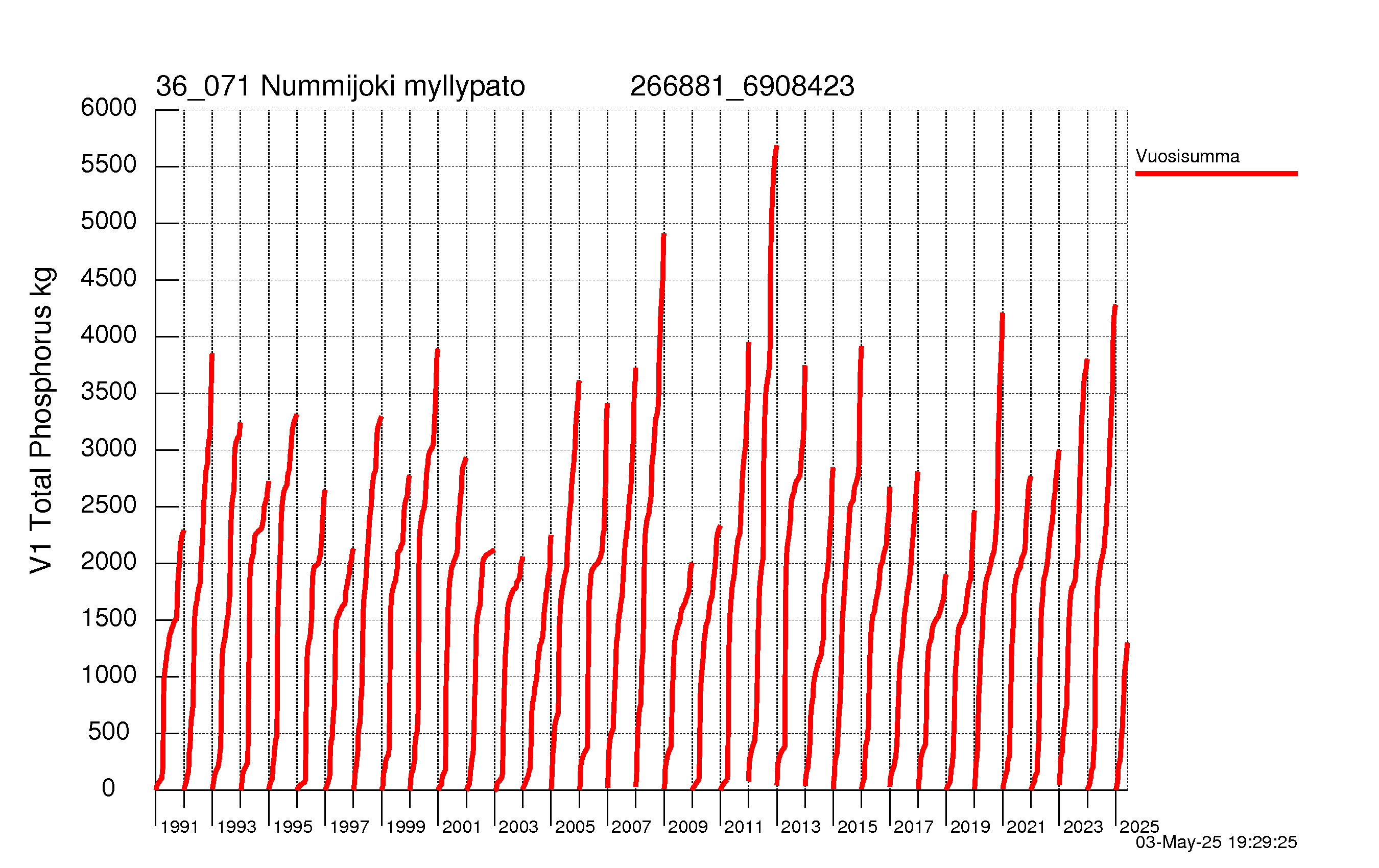 Fosfori summakuorma