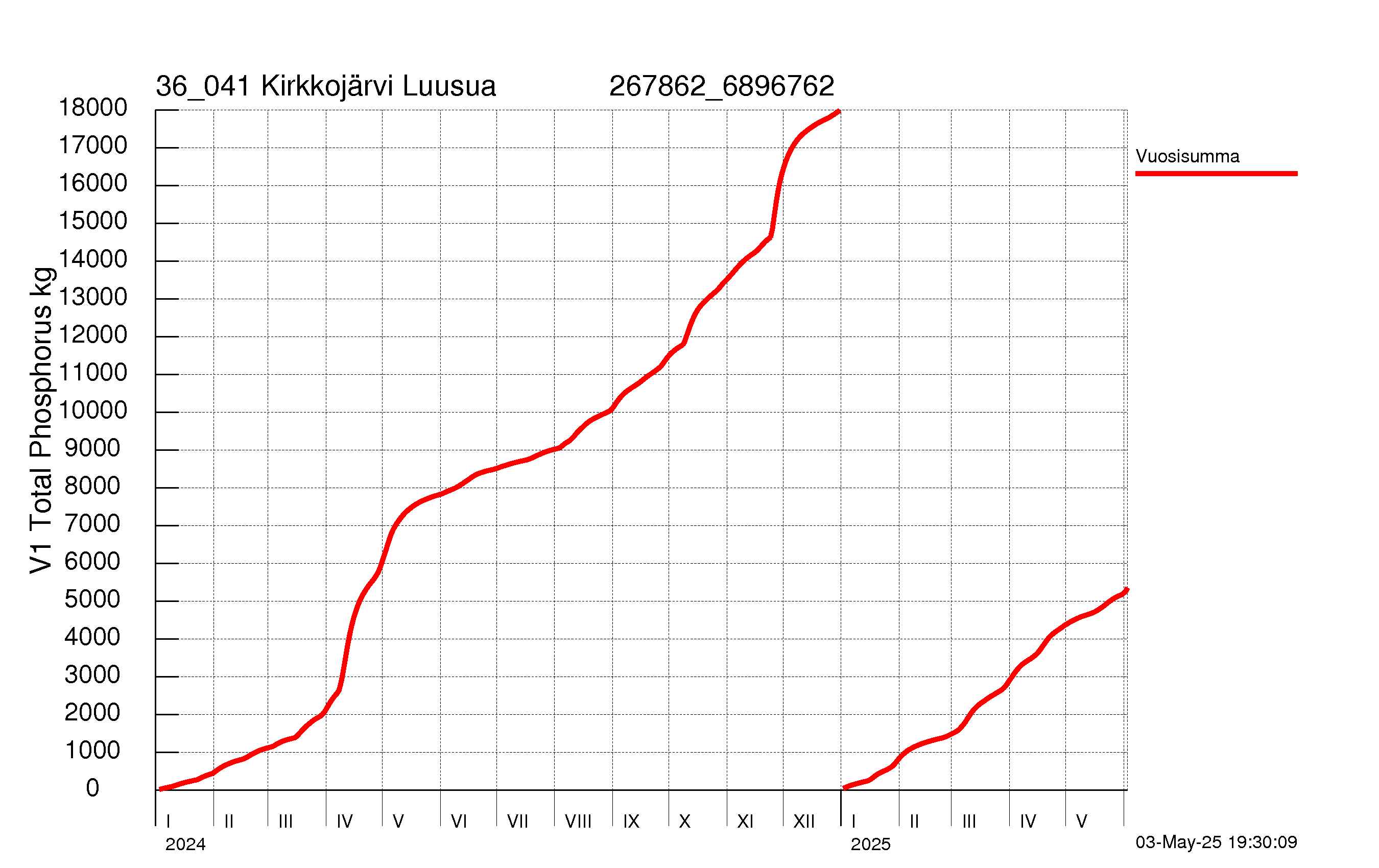 Fosfori summakuorma