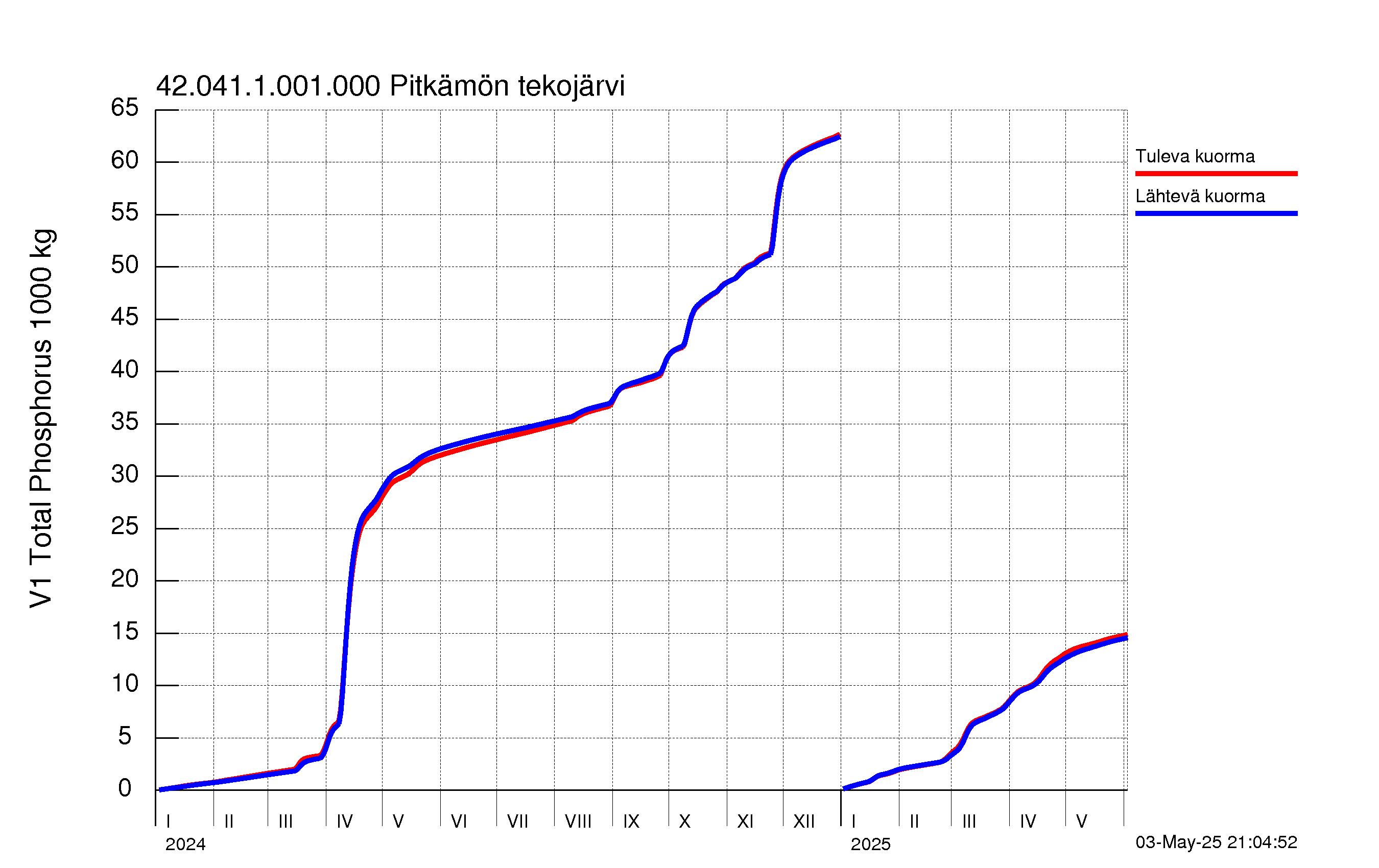 Fosfori summakuorma