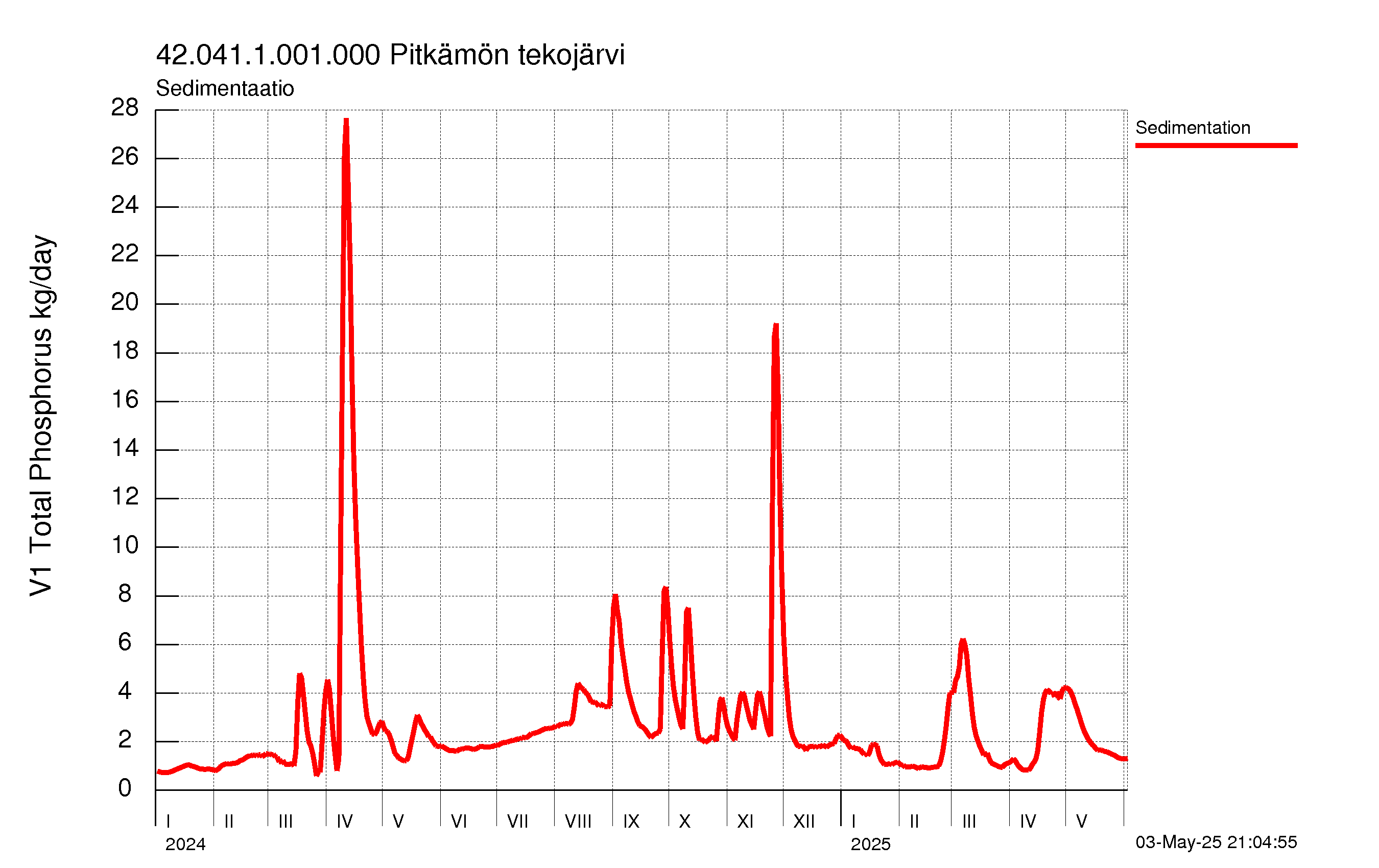 Fosfori sedimentaatio