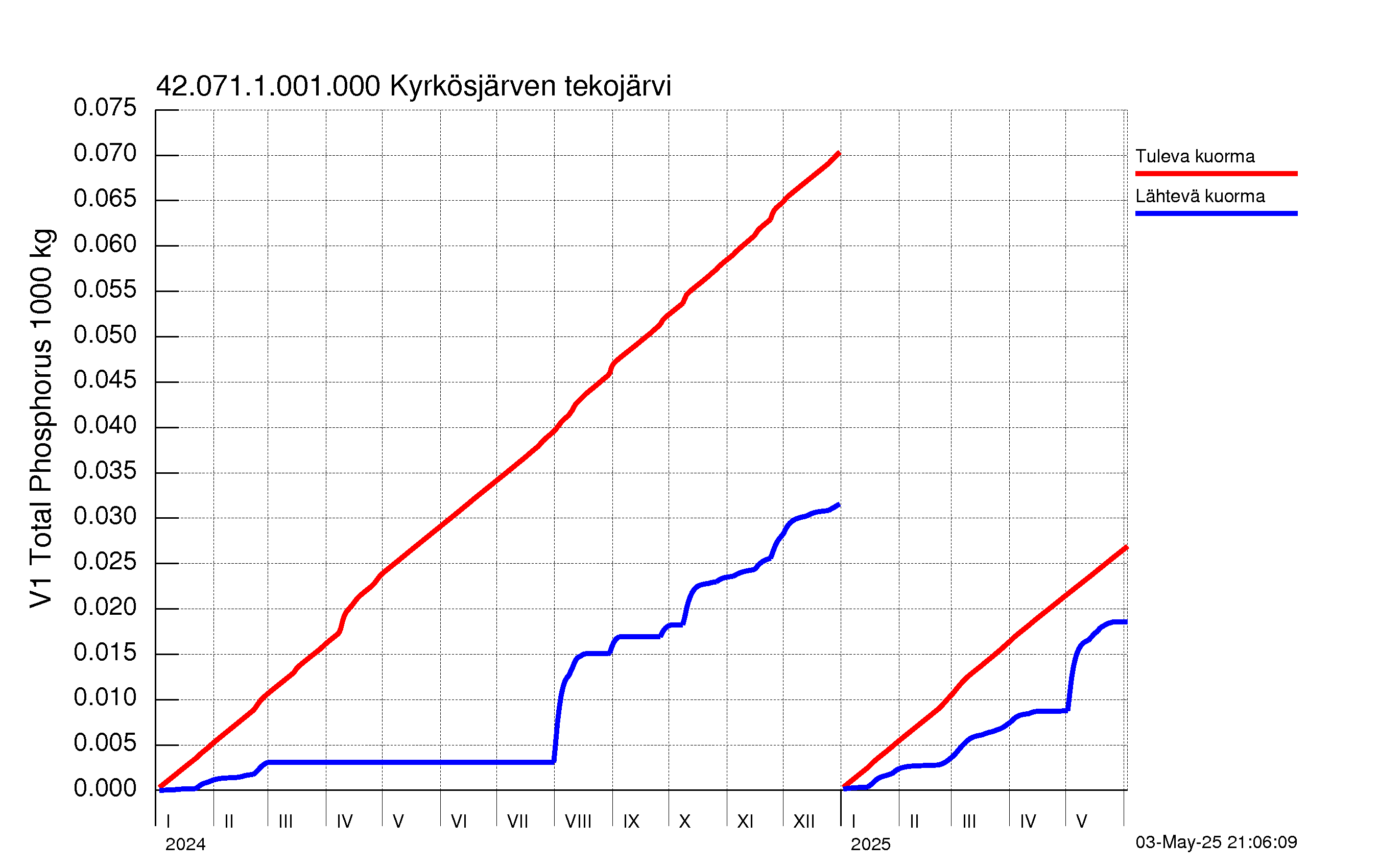 Fosfori summakuorma