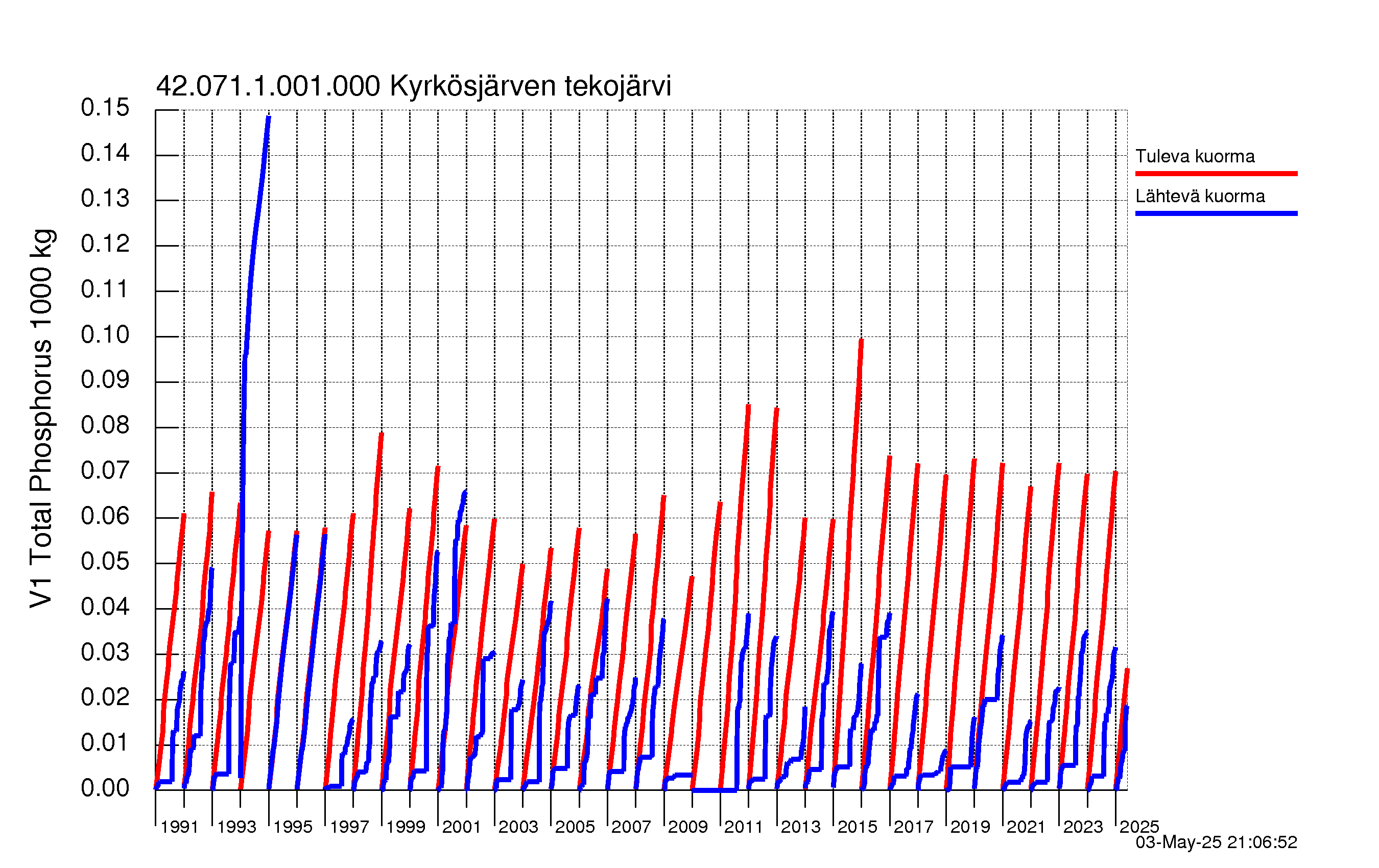 Fosfori summakuorma