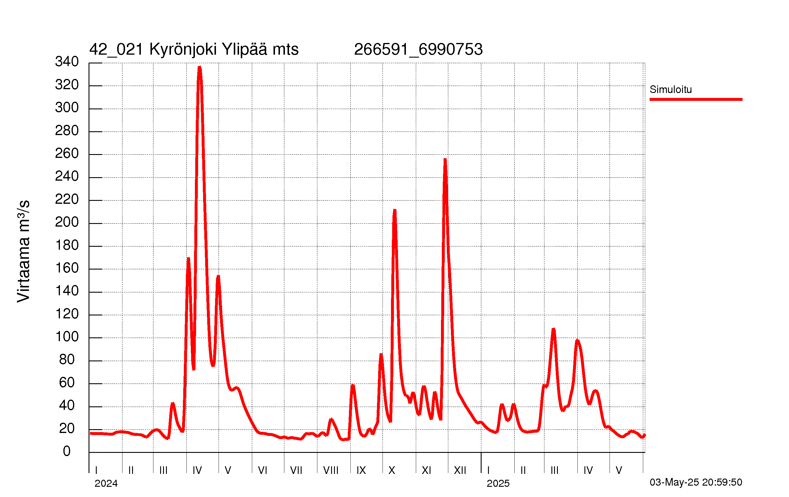 Virtaama