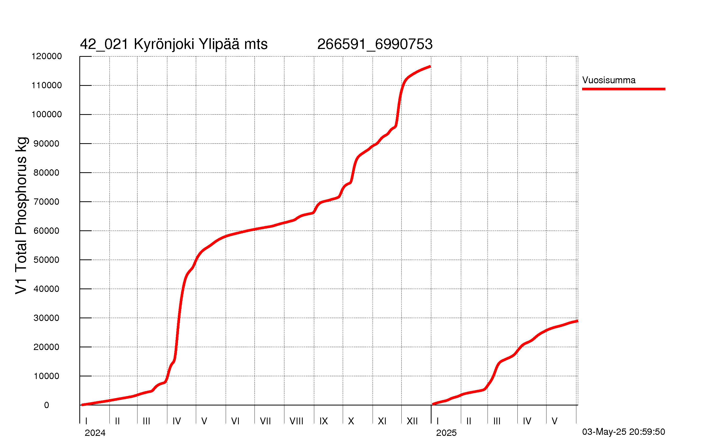 Fosfori summakuorma