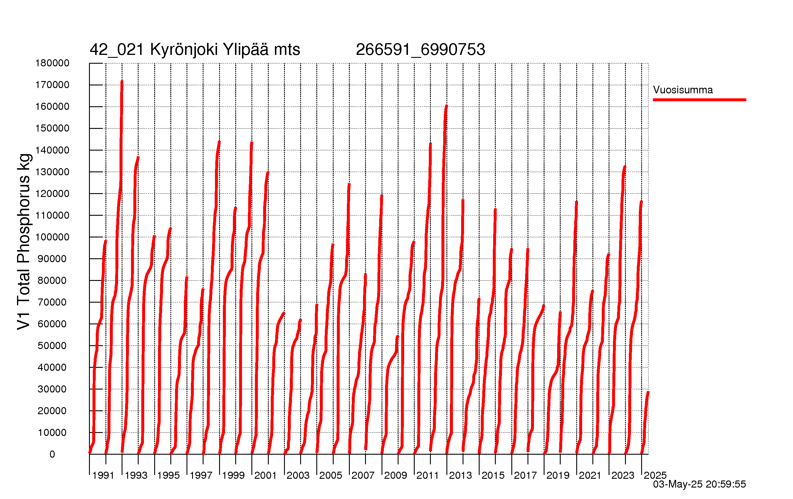 Fosfori summakuorma