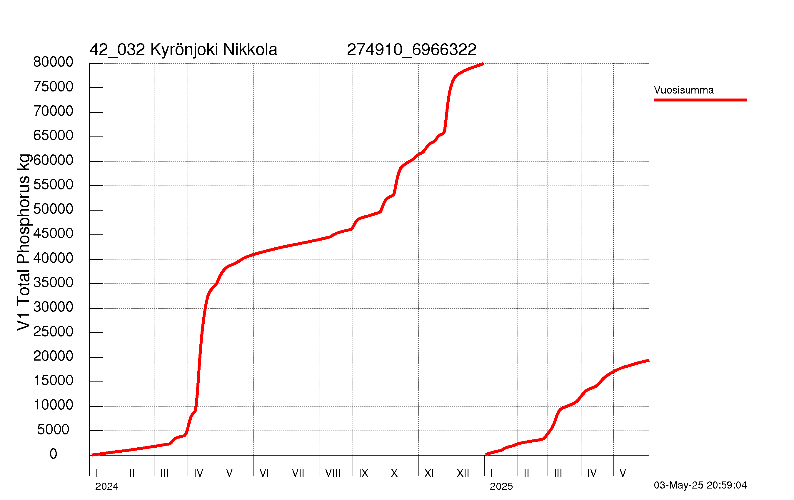 Fosfori summakuorma