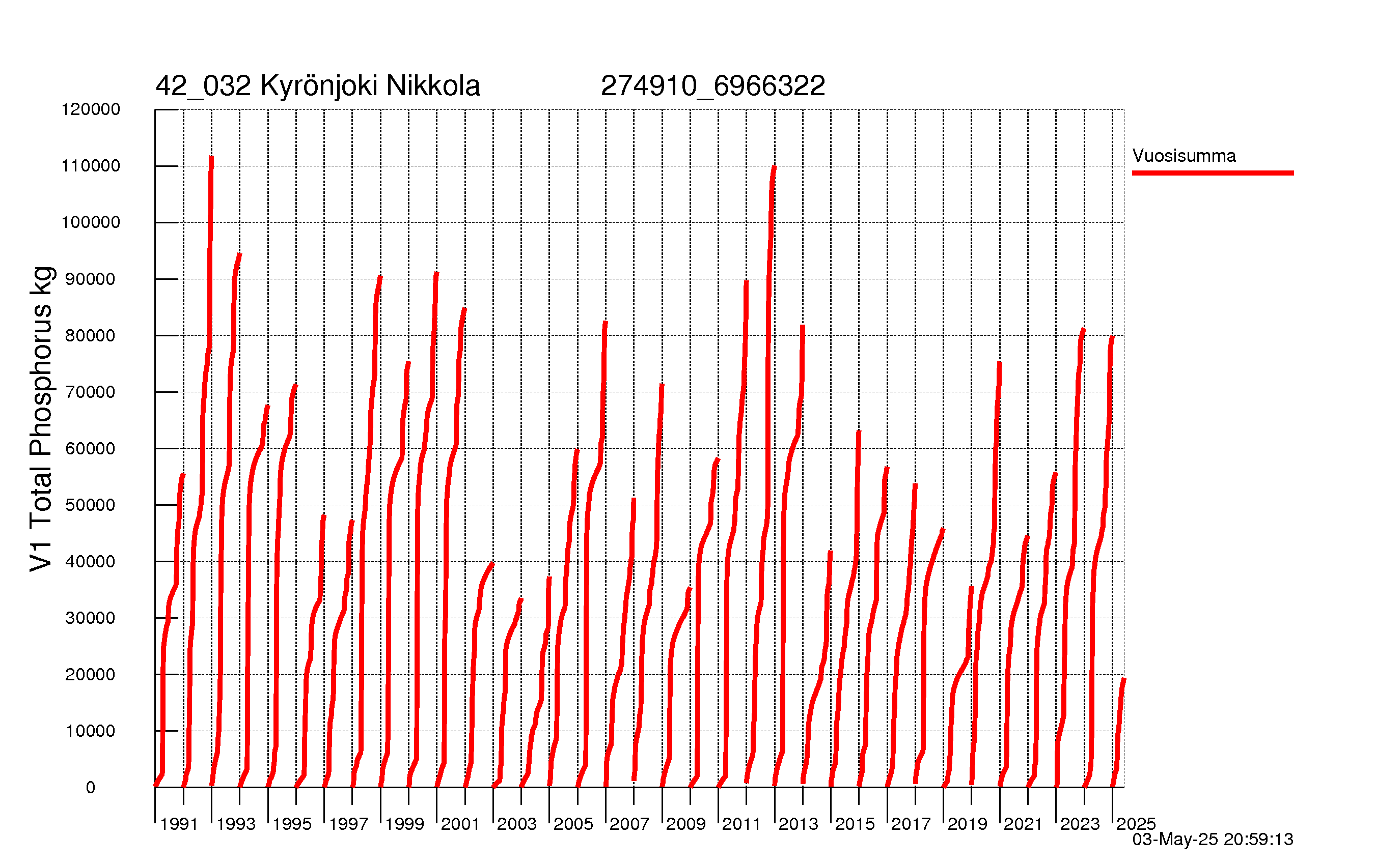Fosfori summakuorma