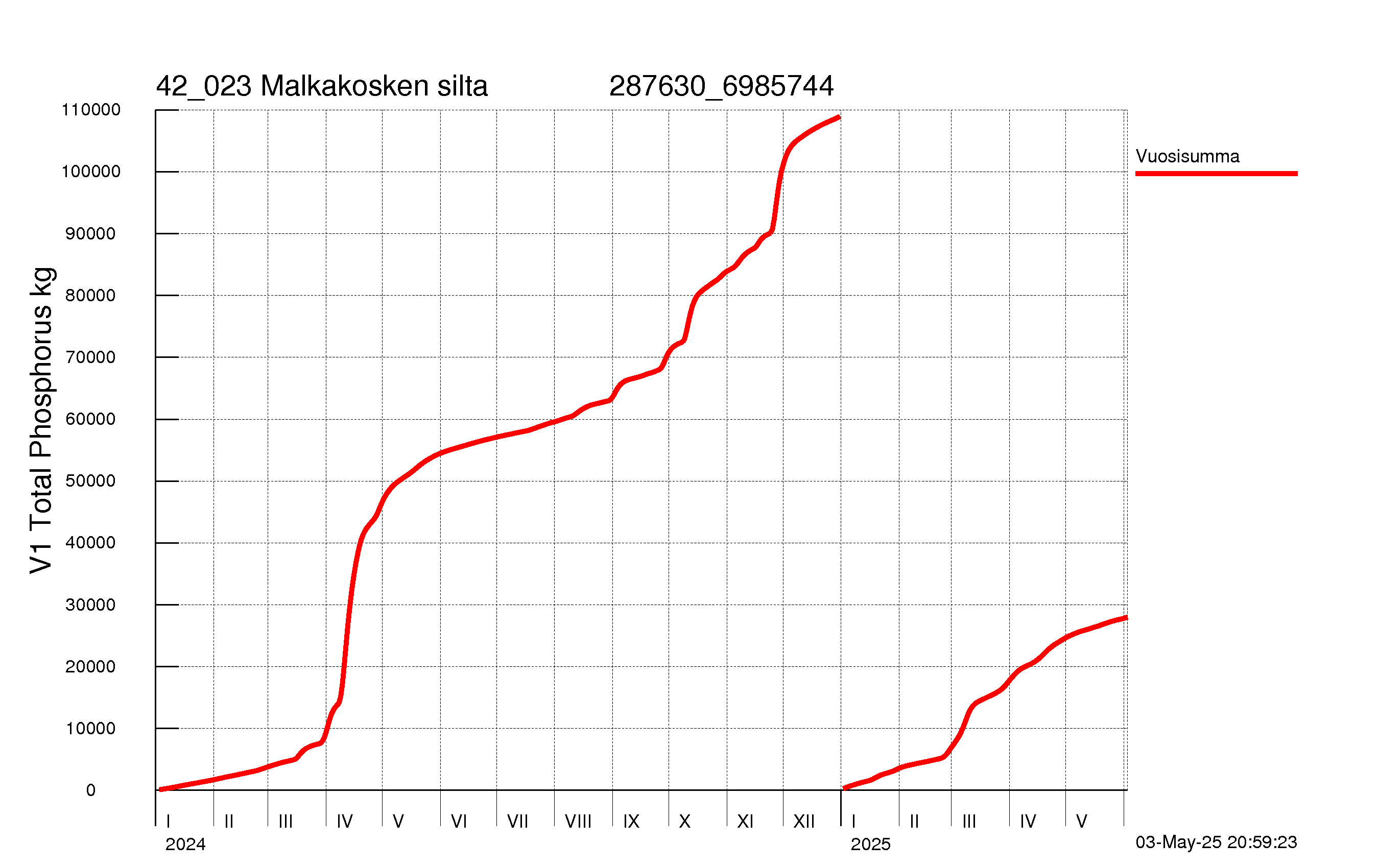 Fosfori summakuorma