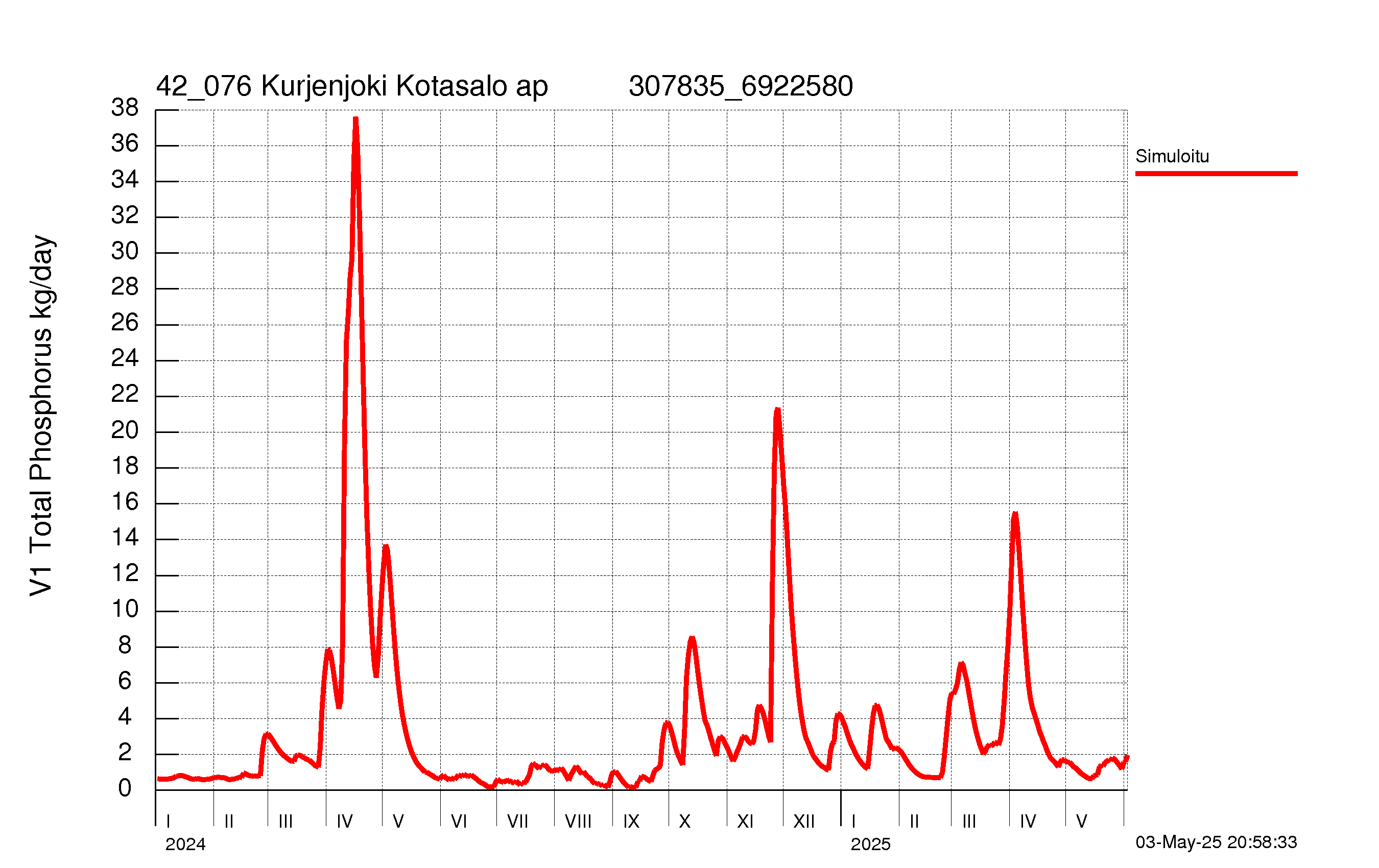 Fosforikuorma