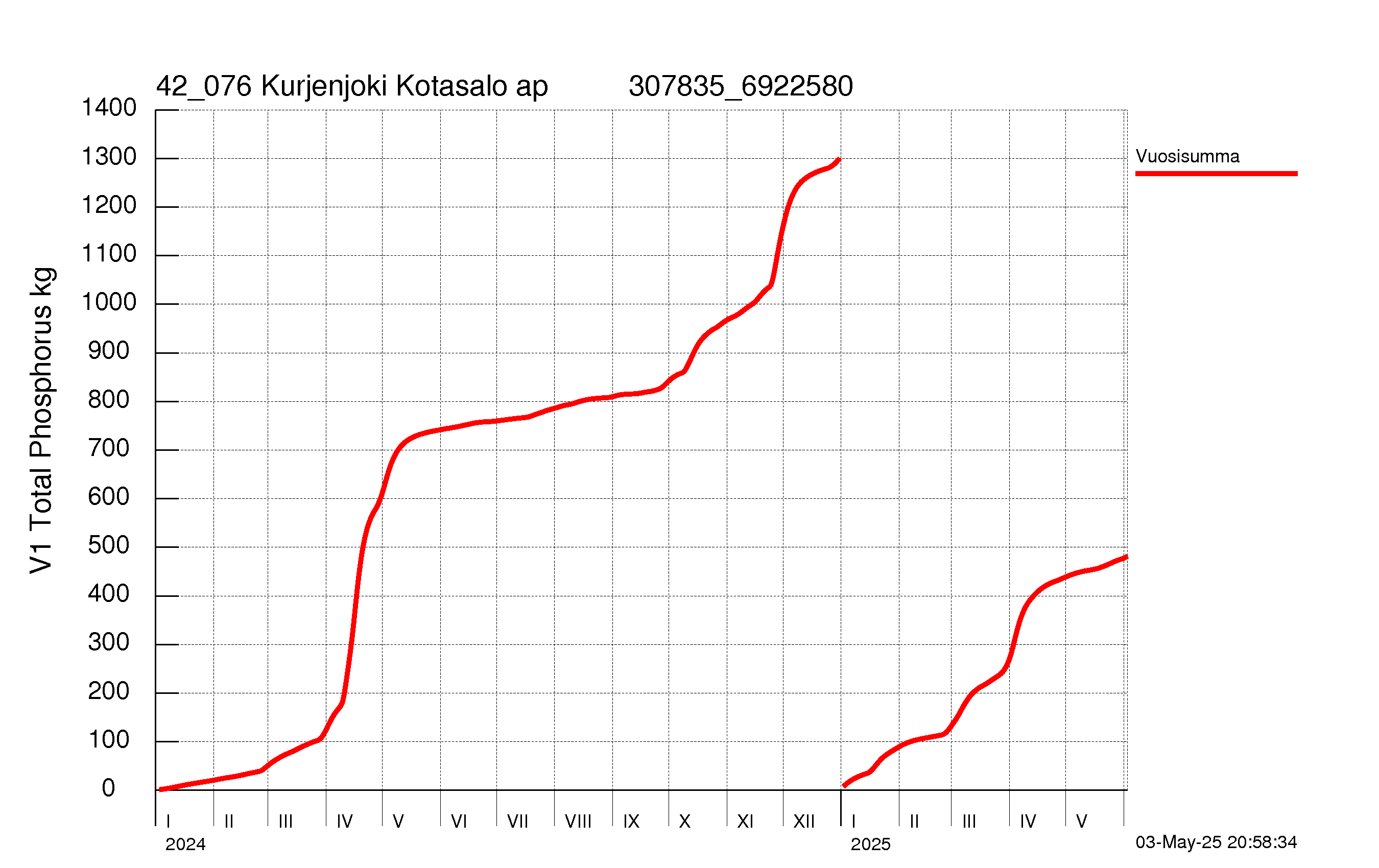 Fosfori summakuorma
