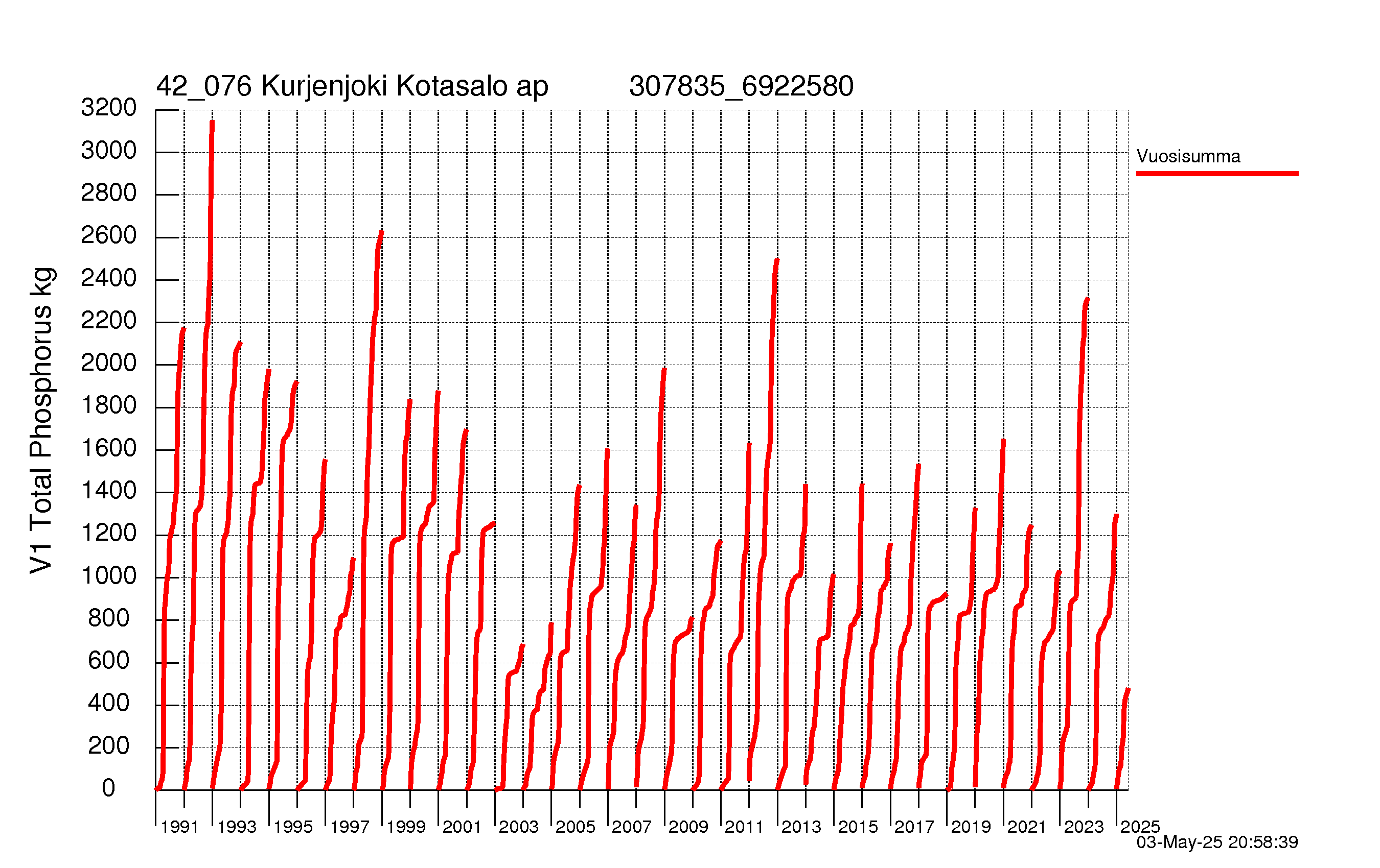 Fosfori summakuorma