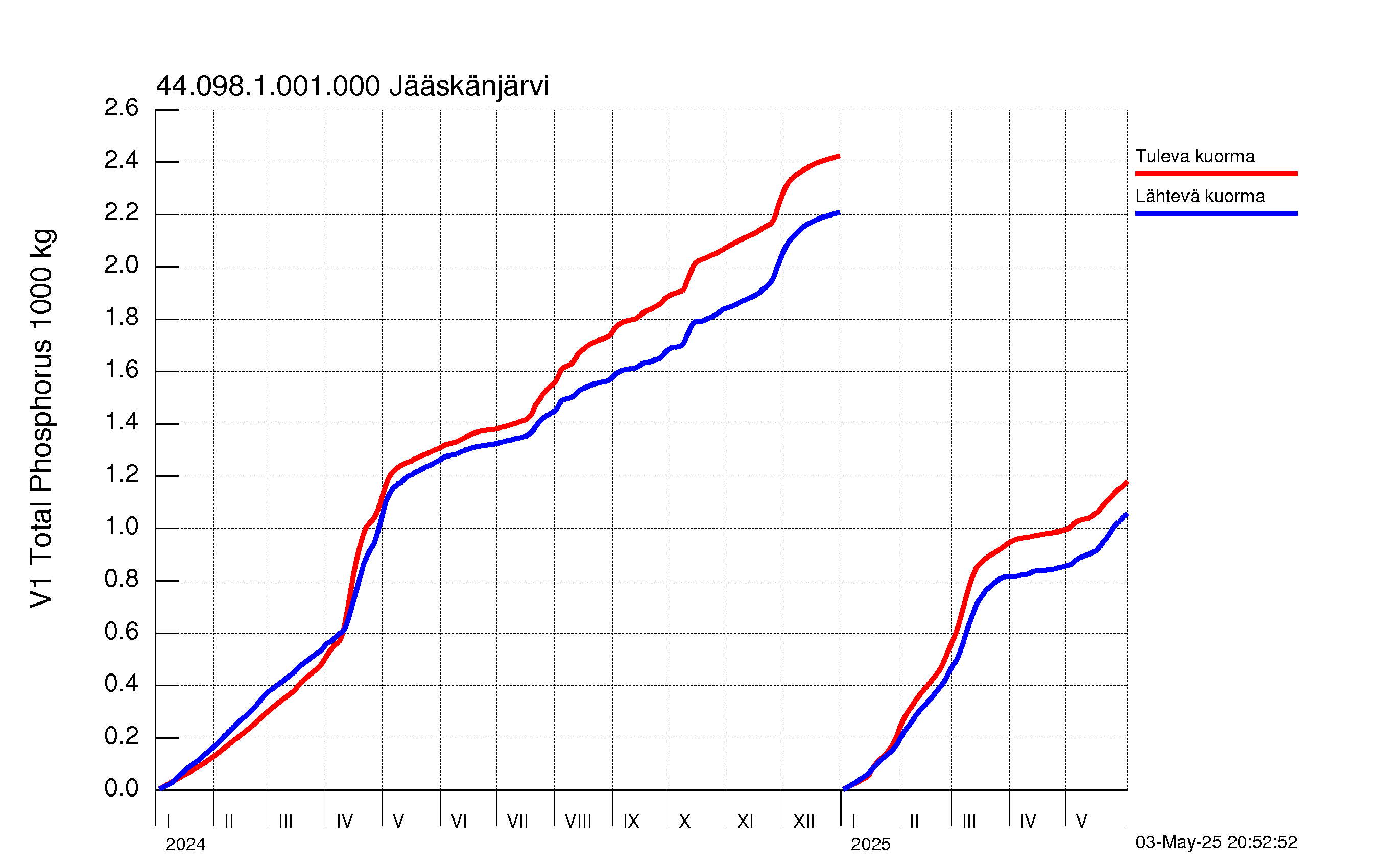 Fosfori summakuorma
