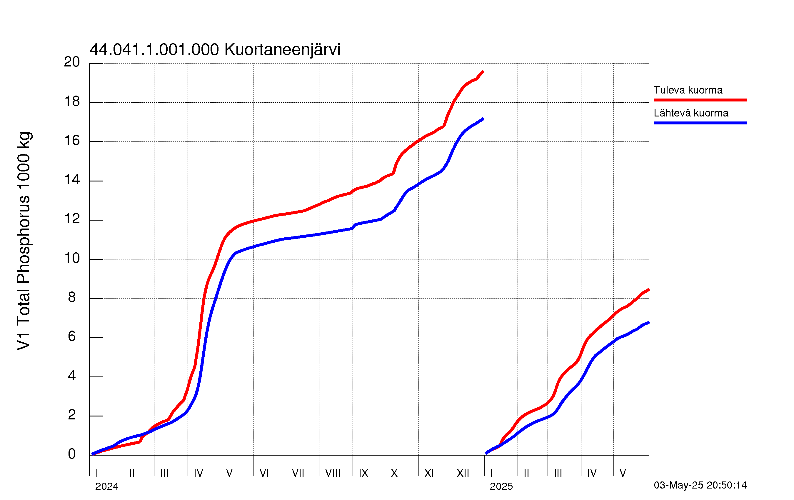 Fosfori summakuorma