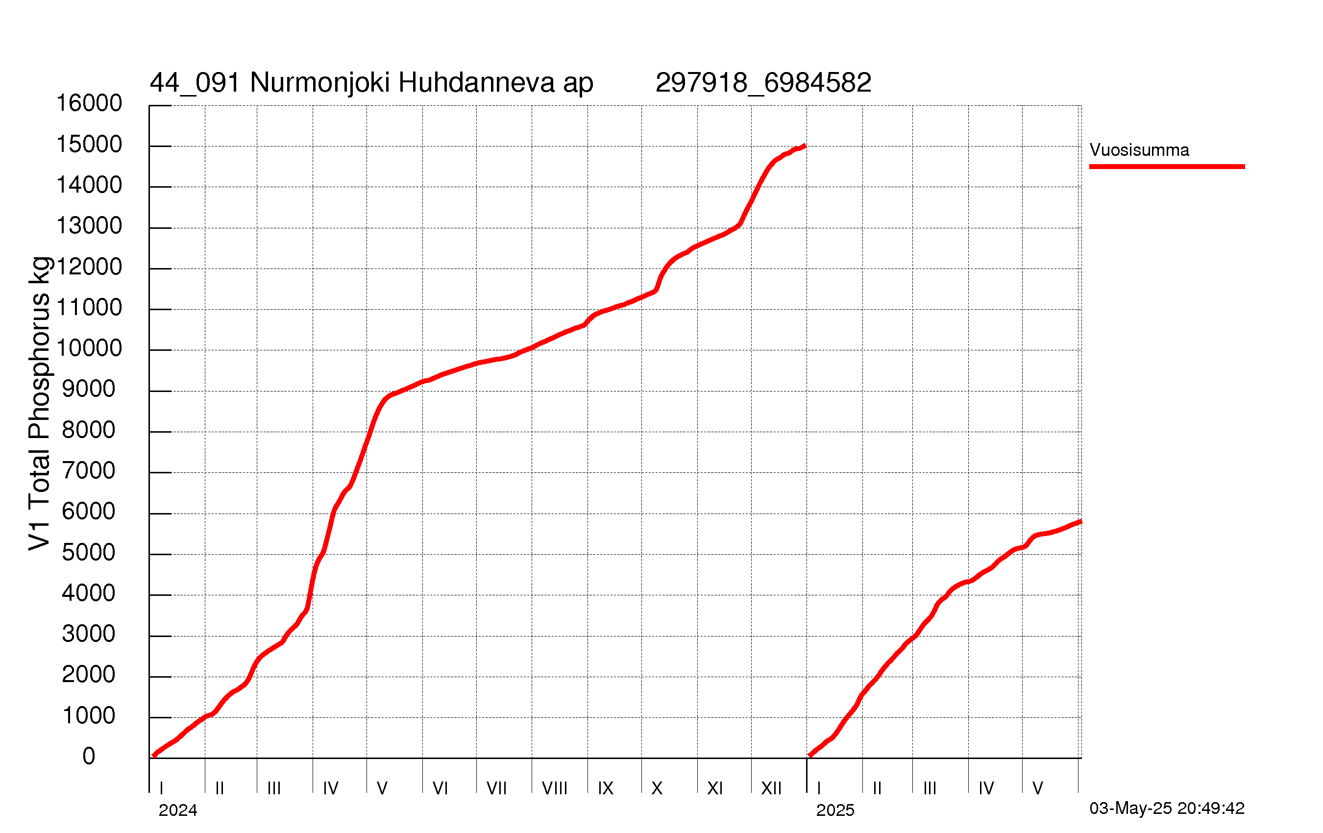 Fosfori summakuorma