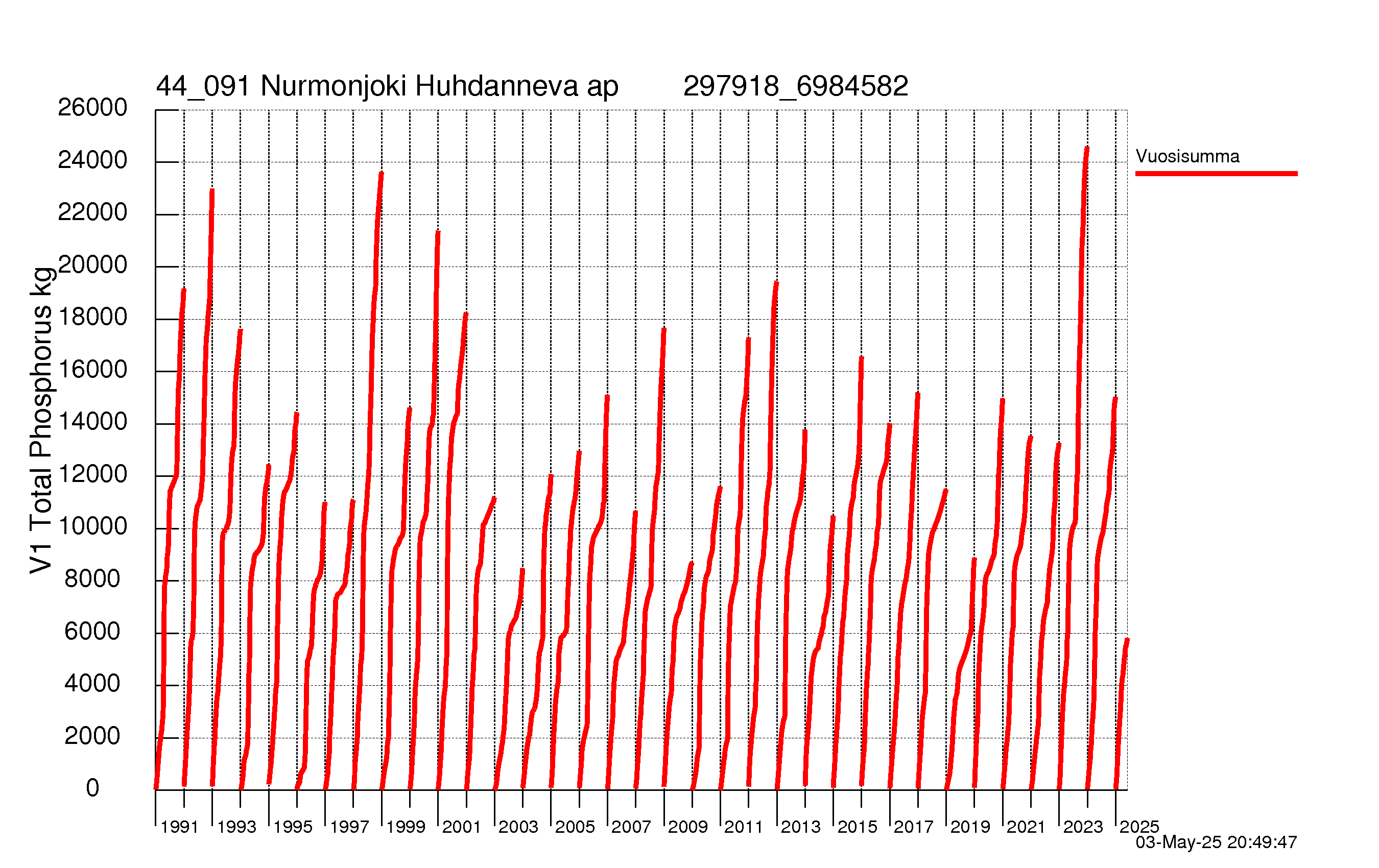 Fosfori summakuorma