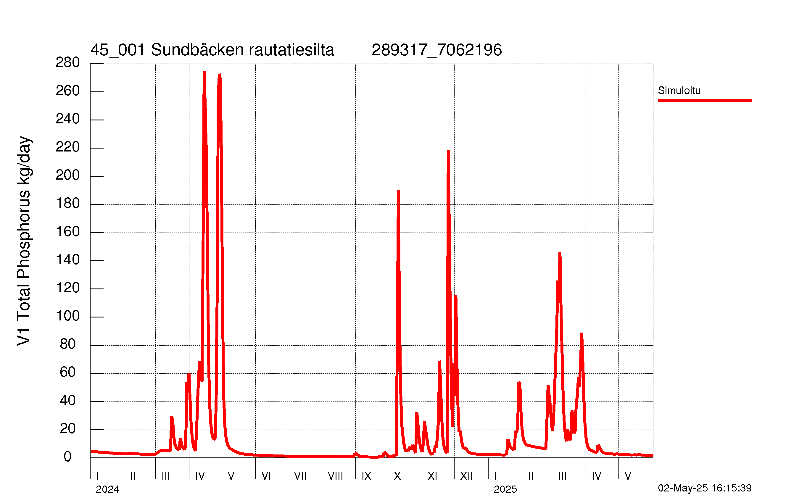 Fosforikuorma