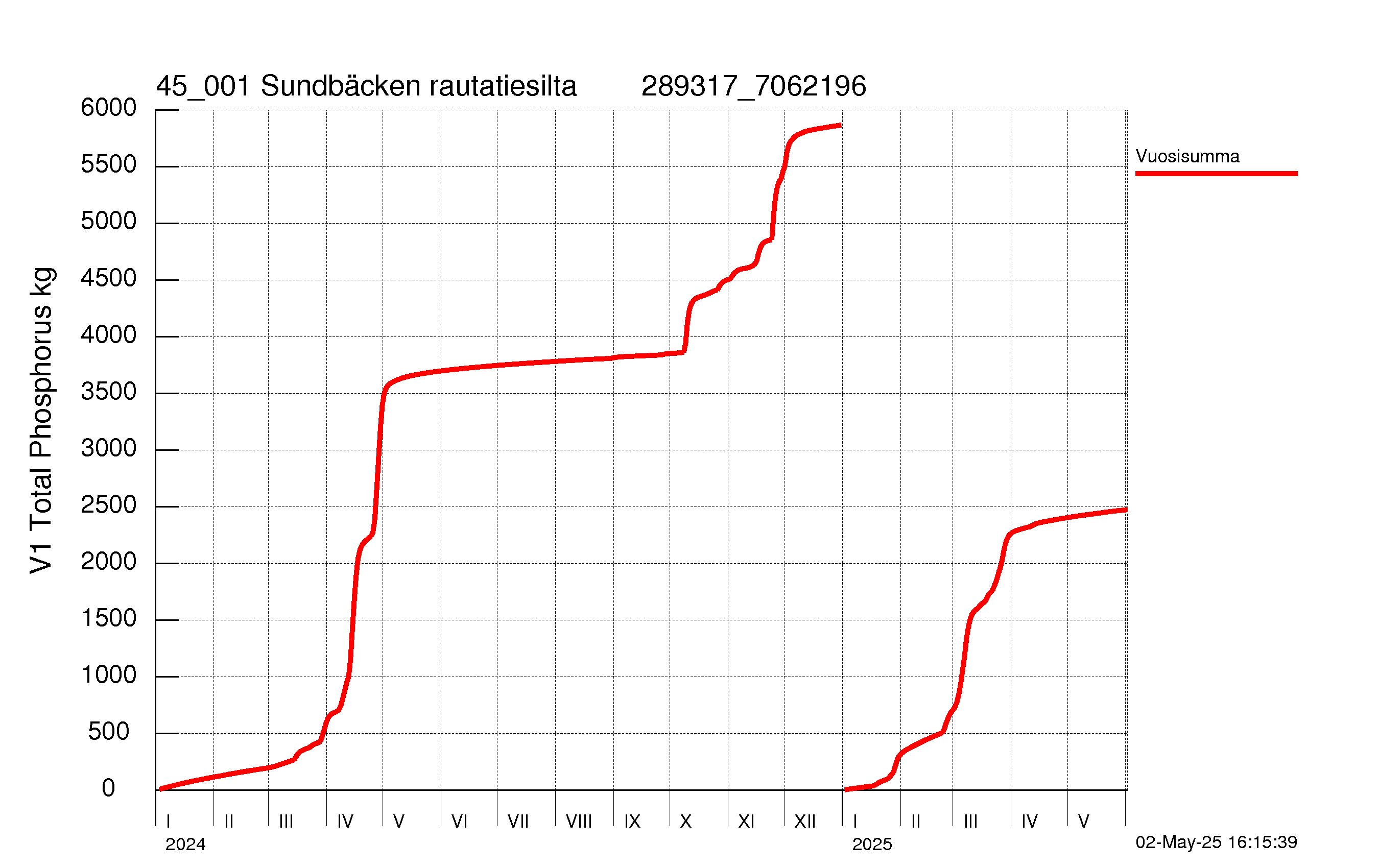 Fosfori summakuorma
