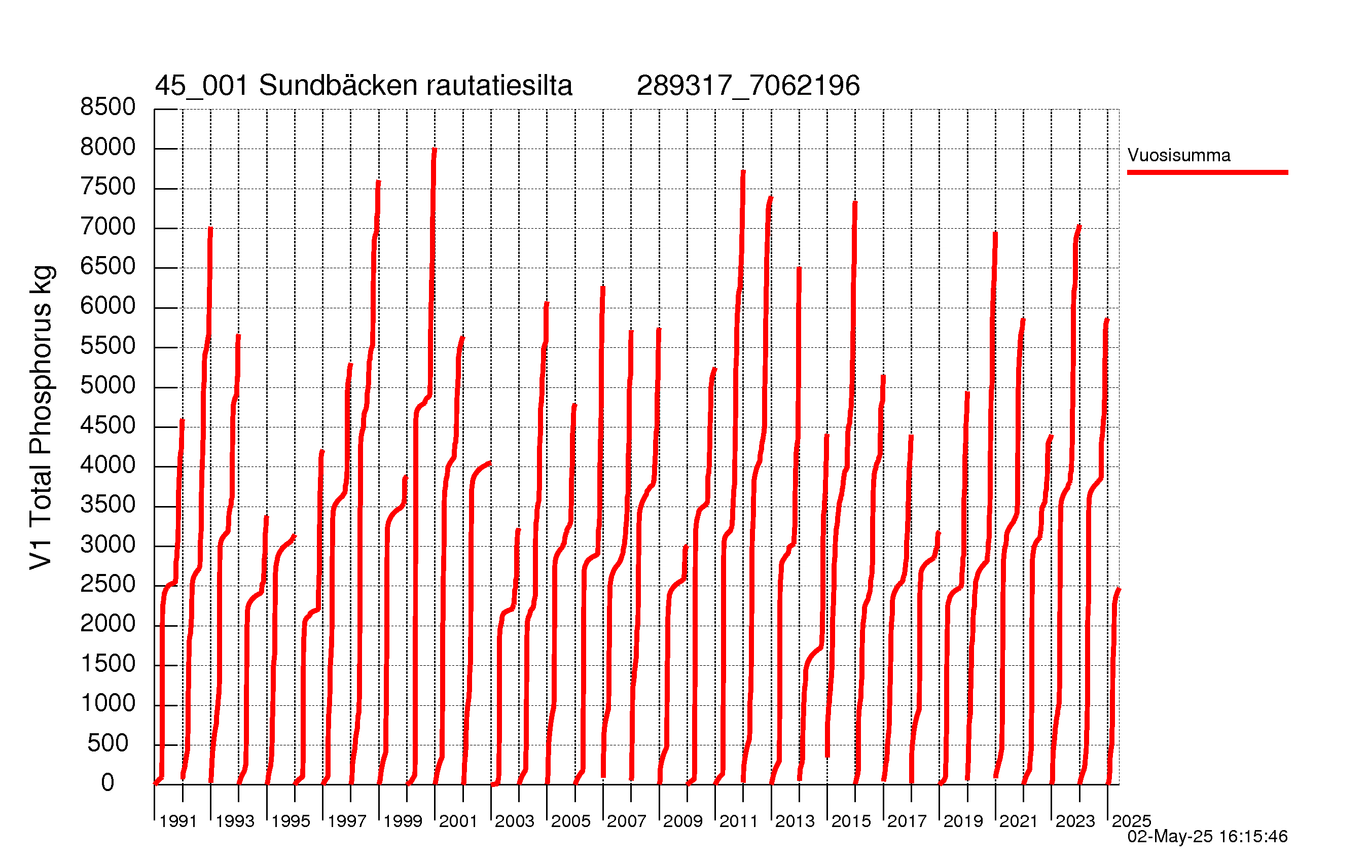 Fosfori summakuorma