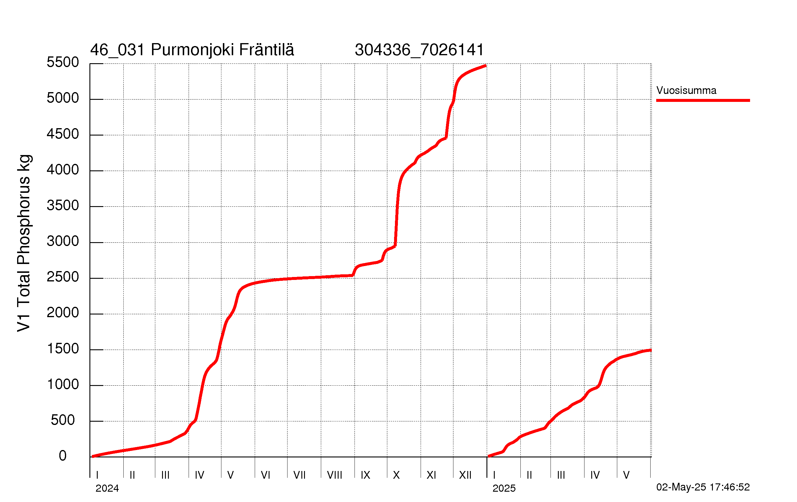 Fosfori summakuorma