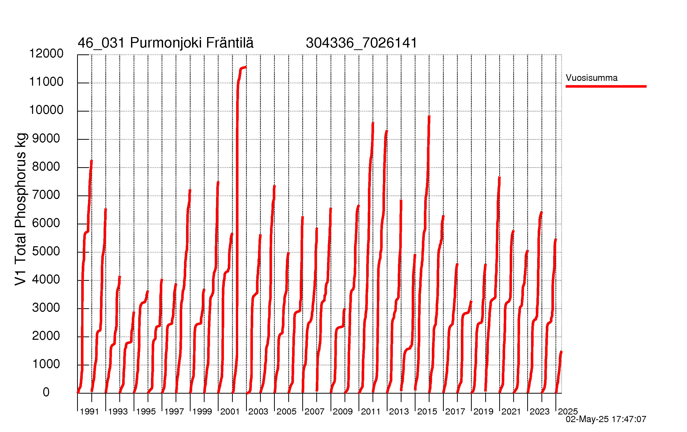 Fosfori summakuorma