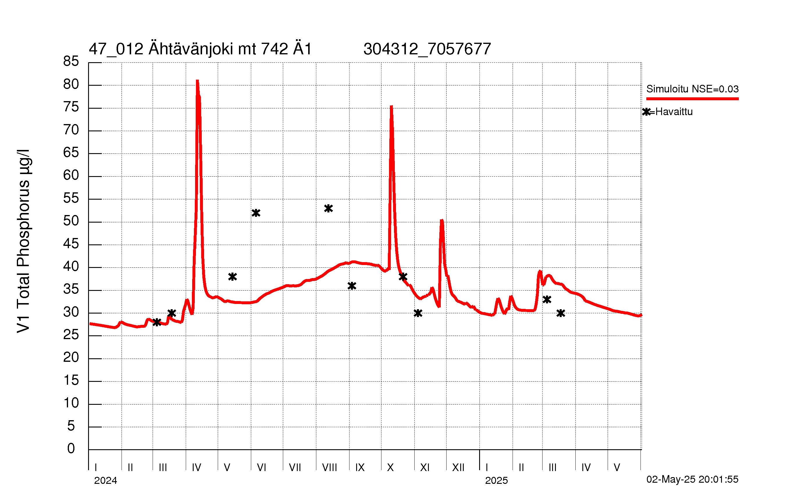 Fosforipitoisuus