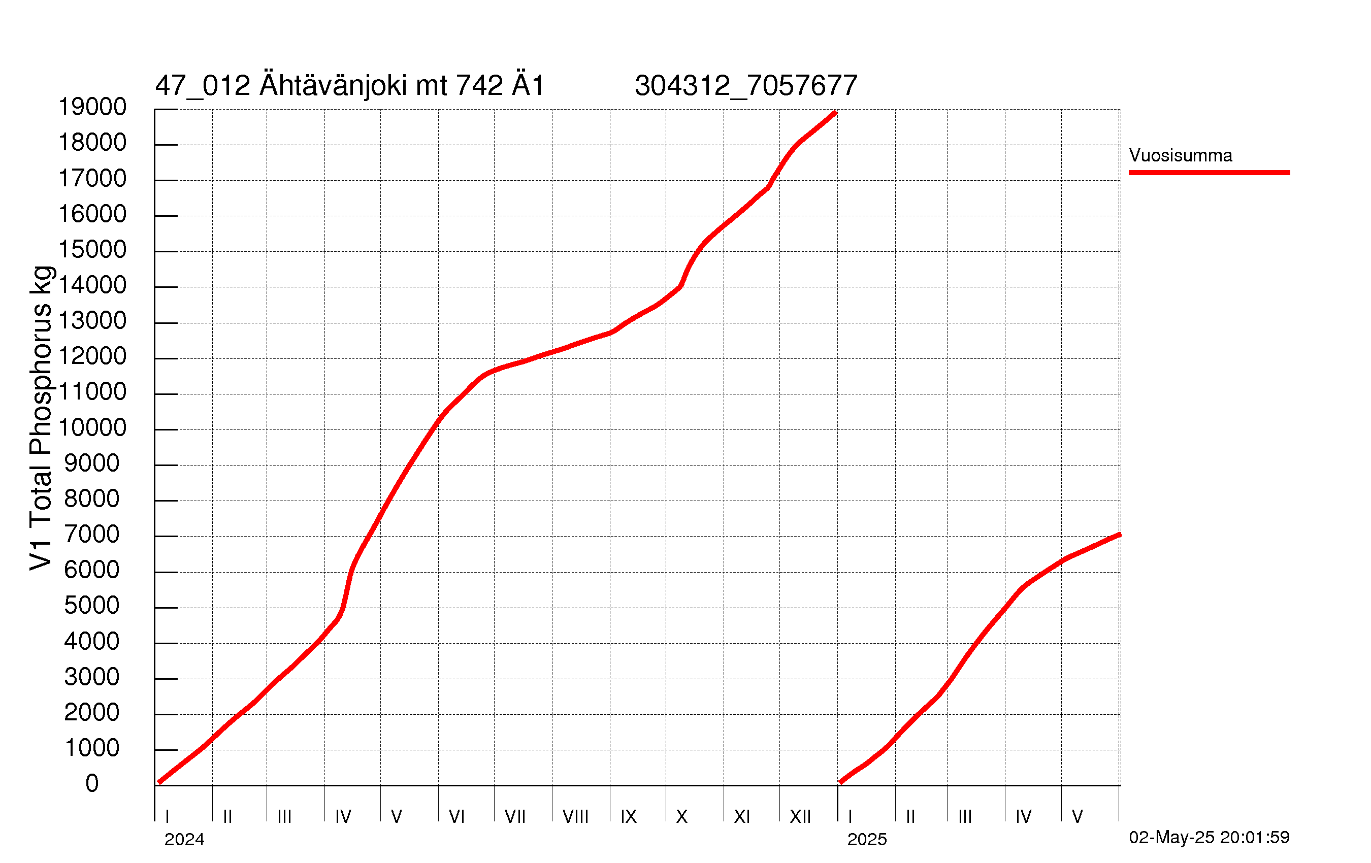 Fosfori summakuorma