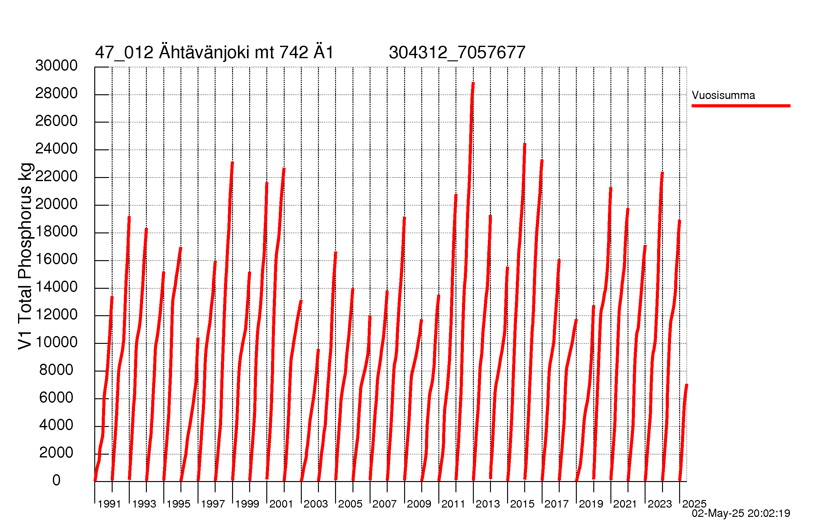 Fosfori summakuorma