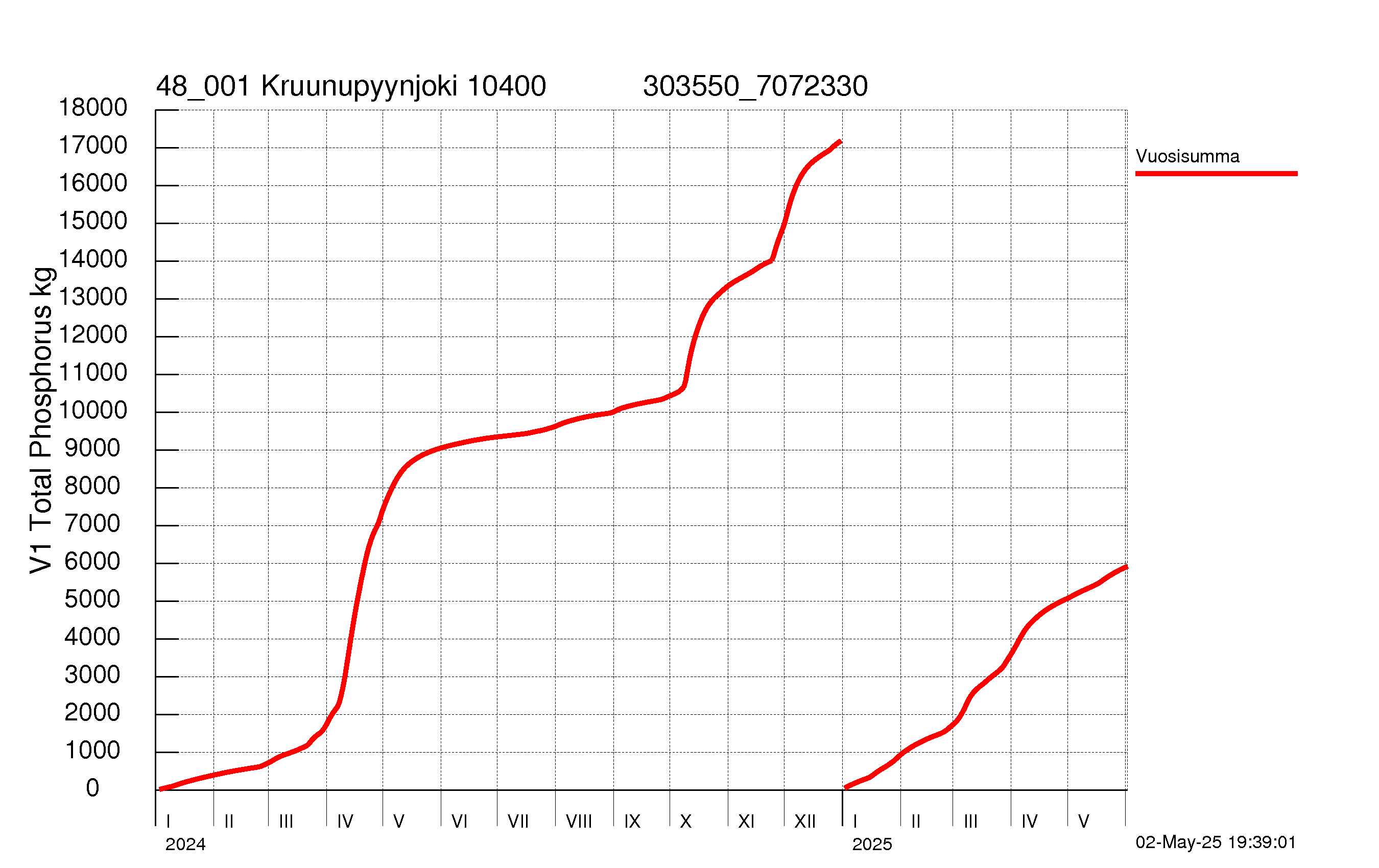 Fosfori summakuorma