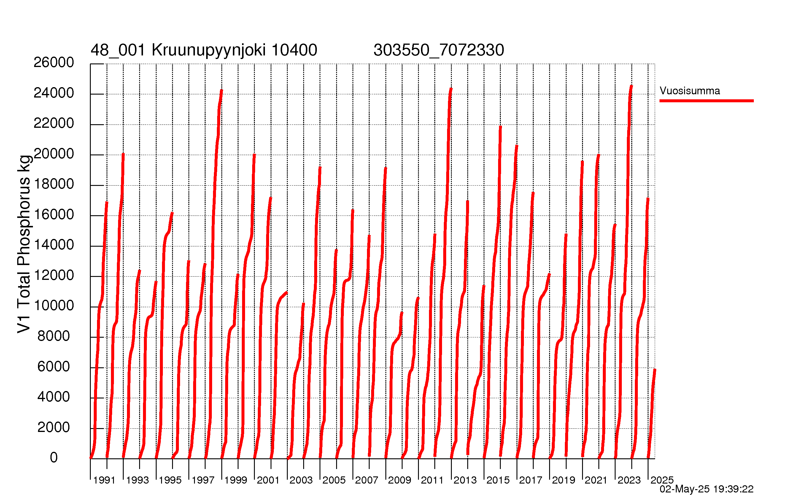 Fosfori summakuorma