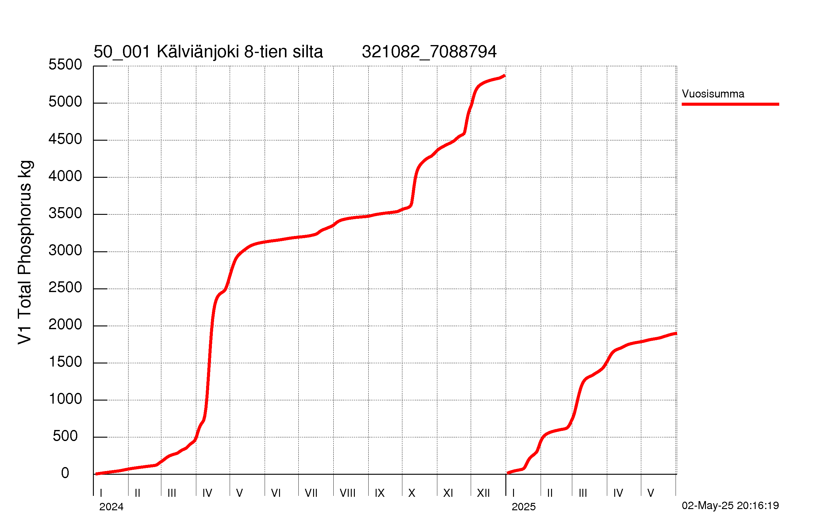 Fosfori summakuorma